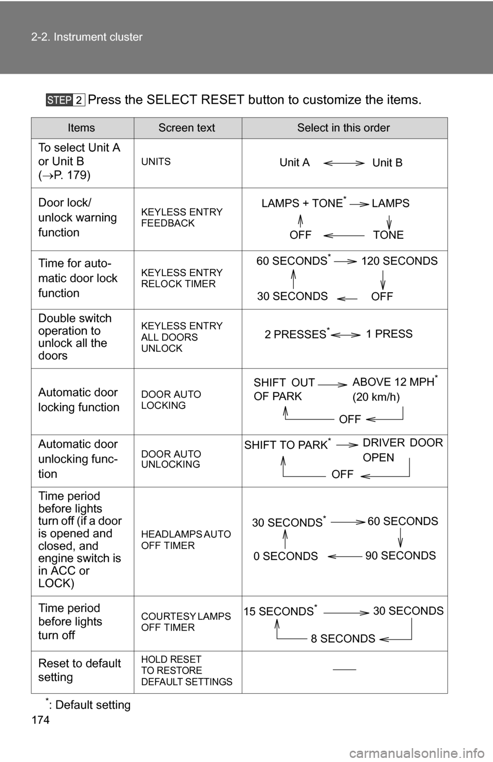 TOYOTA SEQUOIA 2009 2.G Owners Manual 174 2-2. Instrument cluster
Press the SELECT RESET button to customize the items.
*: Default setting
ItemsScreen textSelect in this order
To select Unit A
or Unit B
(P. 179)
UNITS
Door lock/
unloc TOYOTA SEQUOIA 2009 2.G Owners Manual 174 2-2. Instrument cluster
Press the SELECT RESET button to customize the items.
*: Default setting
ItemsScreen textSelect in this order
To select Unit A
or Unit B
(P. 179)
UNITS
Door lock/
unloc