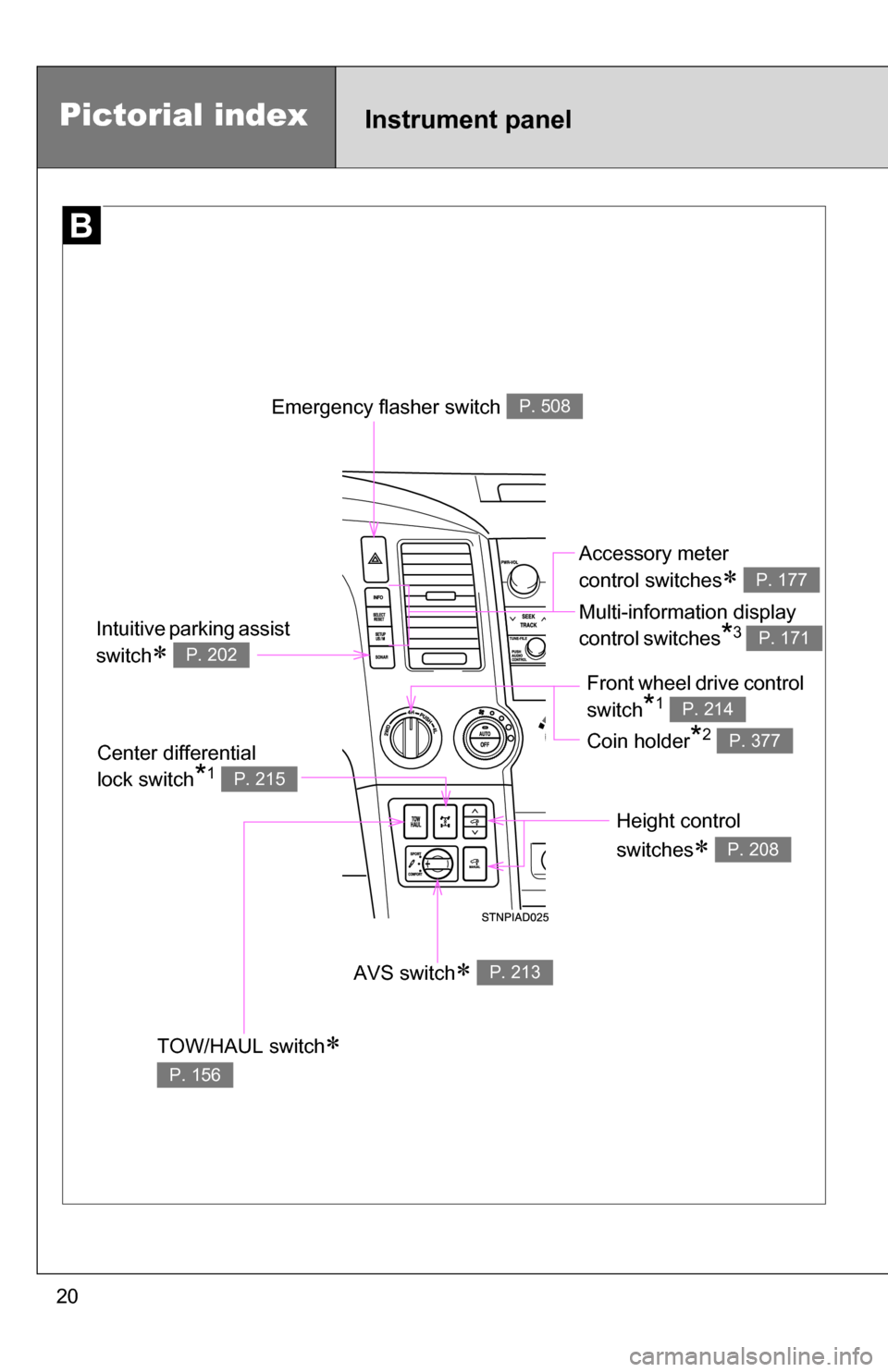 TOYOTA SEQUOIA 2009 2.G Owners Manual 20
Pictorial indexInstrument panel
Emergency flasher switch P. 508
TOW/HAUL switch 
P. 156
Height control 
switches
 P. 208
AVS switch P. 213
Center differential 
lock switch
*1 P. 215
Access