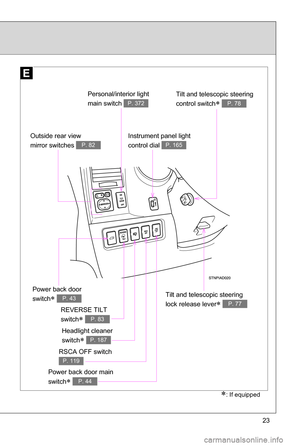 TOYOTA SEQUOIA 2009 2.G Owners Manual 23
Instrument panel light
control dial 
P. 165
Power back door main 
switch
 P. 44
: If equipped
Outside rear view
mirror switches 
P. 82
Tilt and telescopic steering 
lock release lever
 P. 