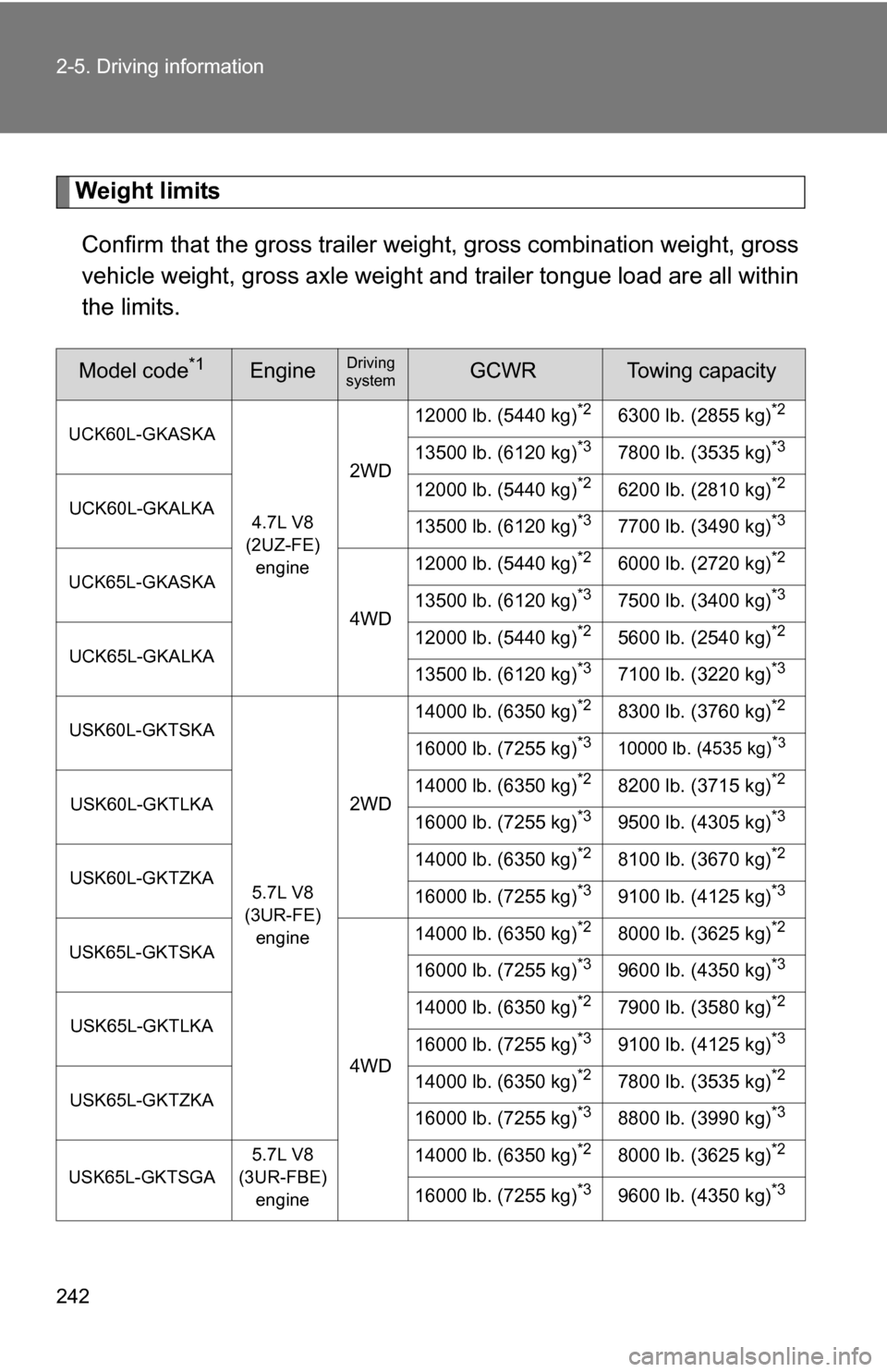 TOYOTA SEQUOIA 2009 2.G Owners Manual 242 2-5. Driving information
Weight limitsConfirm that the gross trailer weight, gross combination weight, gross
vehicle weight, gross axle weight and trailer tongue load are all within
the limits.
Mo TOYOTA SEQUOIA 2009 2.G Owners Manual 242 2-5. Driving information
Weight limitsConfirm that the gross trailer weight, gross combination weight, gross
vehicle weight, gross axle weight and trailer tongue load are all within
the limits.
Mo