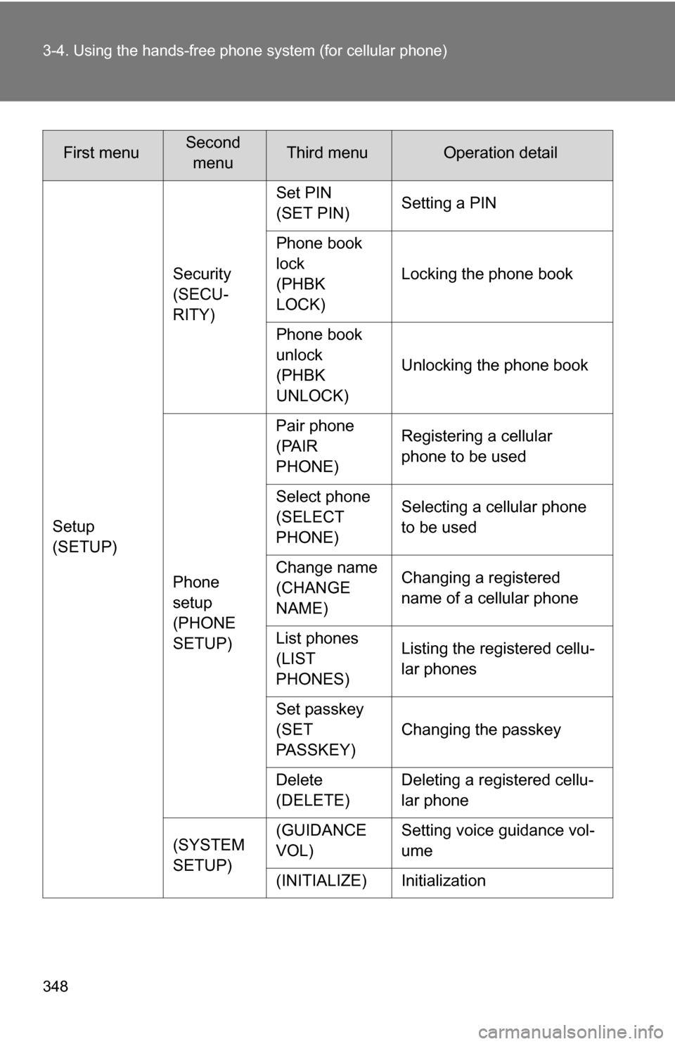 TOYOTA SEQUOIA 2009 2.G Owners Manual 348 3-4. Using the hands-free phone system (for cellular phone)
Setup
(SETUP)Security
(SECU-
RITY)
Set PIN
(SET PIN)
Setting a PIN
Phone book 
lock
(PHBK 
LOCK) Locking the phone book
Phone book 
unlo