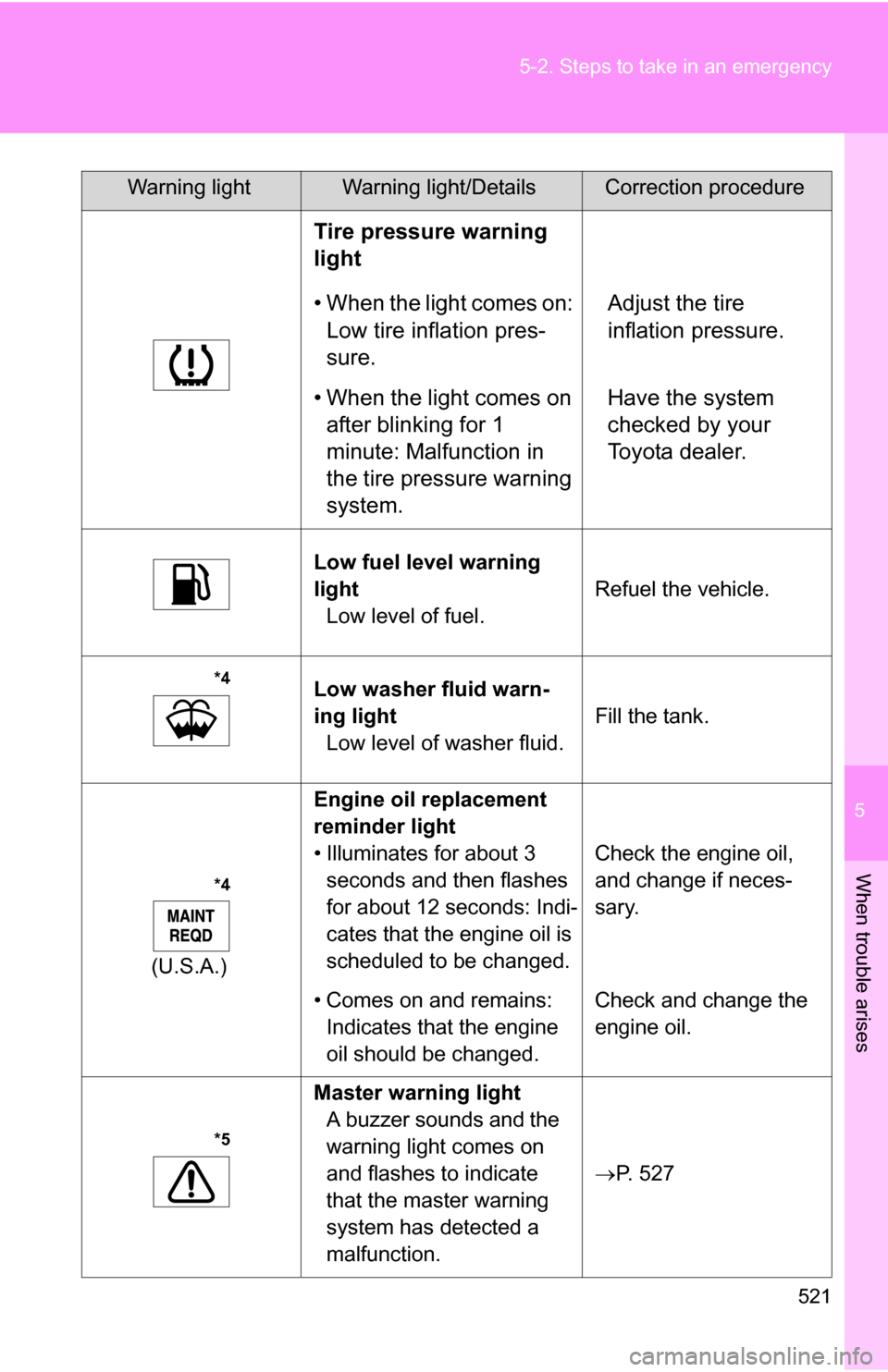 TOYOTA SEQUOIA 2009 2.G User Guide 5
When trouble arises
521
5-2. Steps to take in an emergency
Tire pressure warning
light
• When the light comes on:
Low tire inflation pres-
sure. Adjust the tire
inflation pressure.
• When the TOYOTA SEQUOIA 2009 2.G User Guide 5
When trouble arises
521
5-2. Steps to take in an emergency
Tire pressure warning
light
• When the light comes on:
Low tire inflation pres-
sure. Adjust the tire
inflation pressure.
• When the