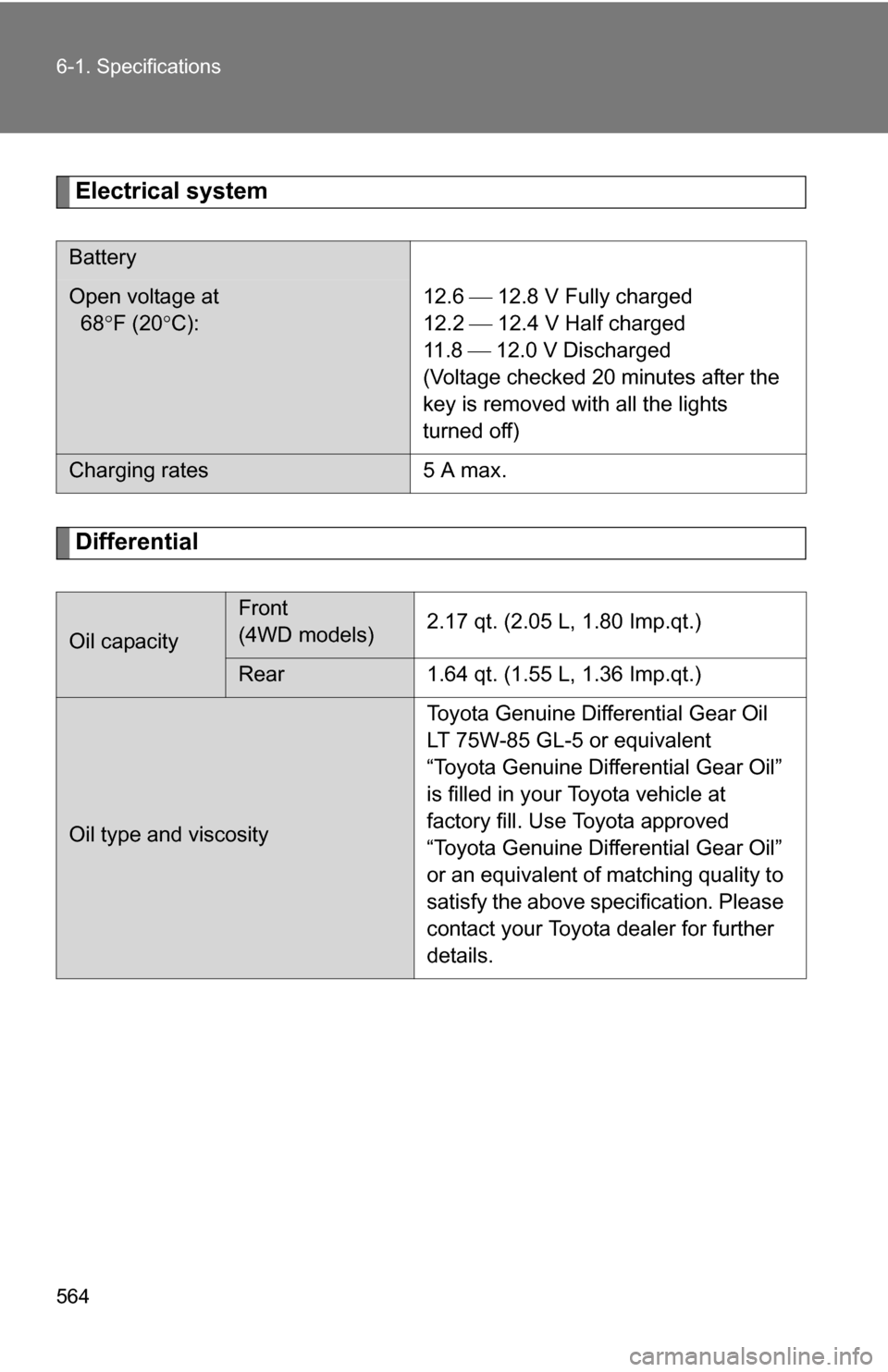 TOYOTA SEQUOIA 2009 2.G Owners Manual 564 6-1. Specifications
Electrical system
Differential
Battery
Open voltage at
68F (20 C): 12.6 12.8 V Fully charged
12.2 12.4 V Half charged
11 . 8
12.0 V Discharged
(Voltage c TOYOTA SEQUOIA 2009 2.G Owners Manual 564 6-1. Specifications
Electrical system
Differential
Battery
Open voltage at
68F (20 C): 12.6 12.8 V Fully charged
12.2 12.4 V Half charged
11 . 8
12.0 V Discharged
(Voltage c
