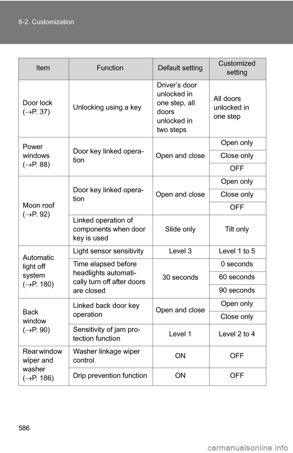 TOYOTA SEQUOIA 2009 2.G Owners Manual 586 6-2. Customization
ItemFunctionDefault settingCustomizedsetting
Door lock
( P. 37) Unlocking using a key Driver’s door
unlocked in
one step, all
doors
unlocked in
two stepsAll doors
un TOYOTA SEQUOIA 2009 2.G Owners Manual 586 6-2. Customization
ItemFunctionDefault settingCustomizedsetting
Door lock
( P. 37) Unlocking using a key Driver’s door
unlocked in
one step, all
doors
unlocked in
two stepsAll doors
un