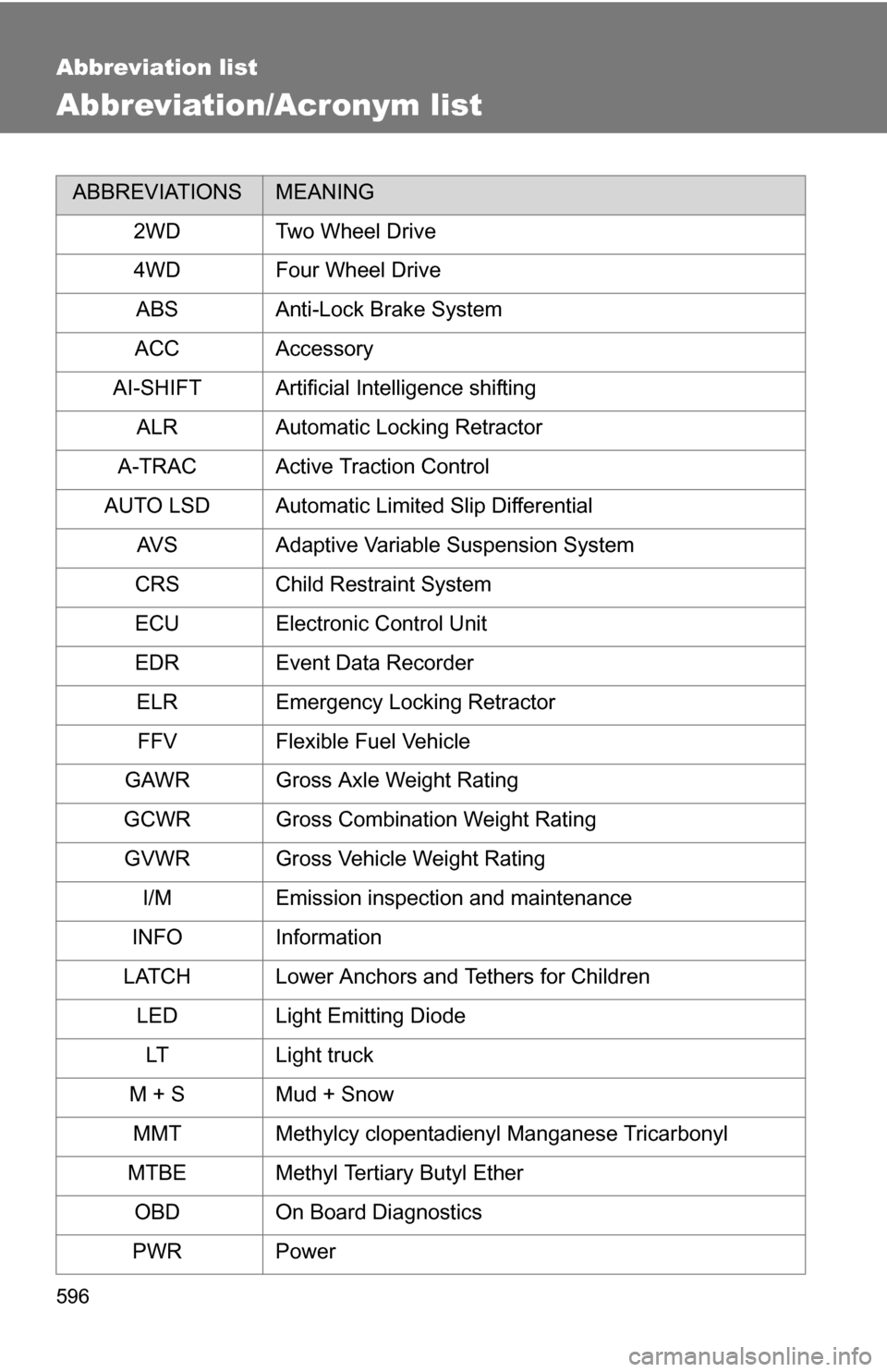 TOYOTA SEQUOIA 2009 2.G Owners Manual 596
Abbreviation list
Abbreviation/Acronym list
ABBREVIATIONSMEANING
2WDTwo Wheel Drive
4WD Four Wheel Drive ABS Anti-Lock Brake System
ACC Accessory
AI-SHIFT Artificial Intelligence shifting ALR Auto TOYOTA SEQUOIA 2009 2.G Owners Manual 596
Abbreviation list
Abbreviation/Acronym list
ABBREVIATIONSMEANING
2WDTwo Wheel Drive
4WD Four Wheel Drive ABS Anti-Lock Brake System
ACC Accessory
AI-SHIFT Artificial Intelligence shifting ALR Auto