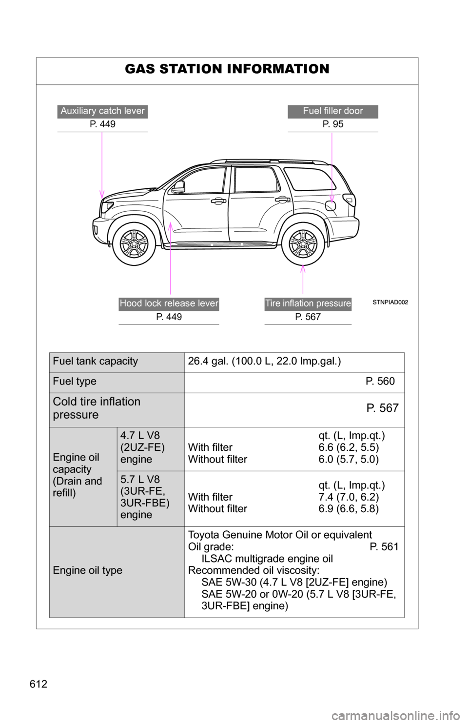 TOYOTA SEQUOIA 2009 2.G Owners Manual 612
GAS STATION INFORMATION
Auxiliary catch leverP. 449Fuel filler doorP.  9 5
Tire inflation pressure
P. 567
Hood lock release lever P. 449
Fuel tank capacity 26.4 gal. (100.0 L, 22.0 lmp.gal.)
Fuel 