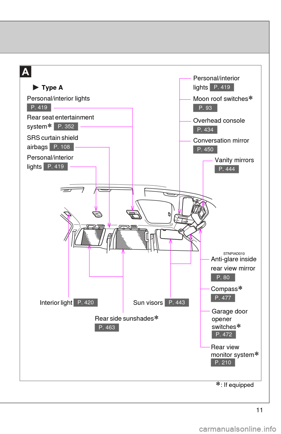 TOYOTA SEQUOIA 2010 2.G User Guide 11
Anti-glare inside 
rear view mirror 
P. 80
Sun visors P. 443
SRS curtain shield 
airbags 
P. 108
Vanity mirrors
P. 444
Interior light   P. 420
 Type A
Personal/interior lights 
P. 419
Rear seat ent