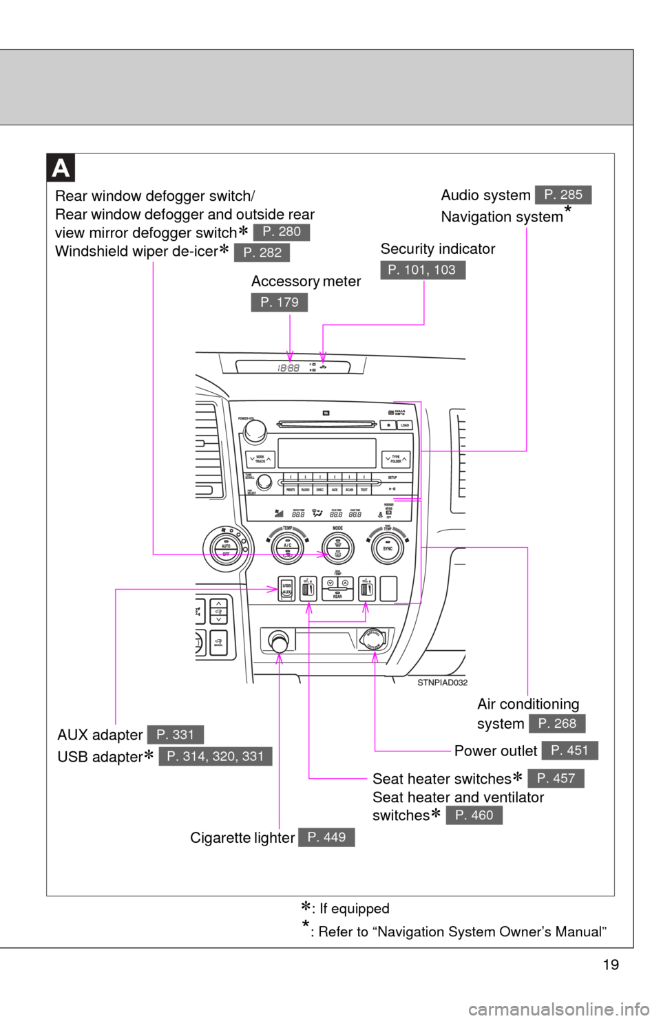 TOYOTA SEQUOIA 2010 2.G User Guide 19
*: Refer to “Navigation System Owner’s Manual”
Seat heater switches 
Seat heater and ventilator 
switches
 
P. 457
P. 460
Air conditioning 
system 
P. 268
Power outlet P. 451
Audio syst