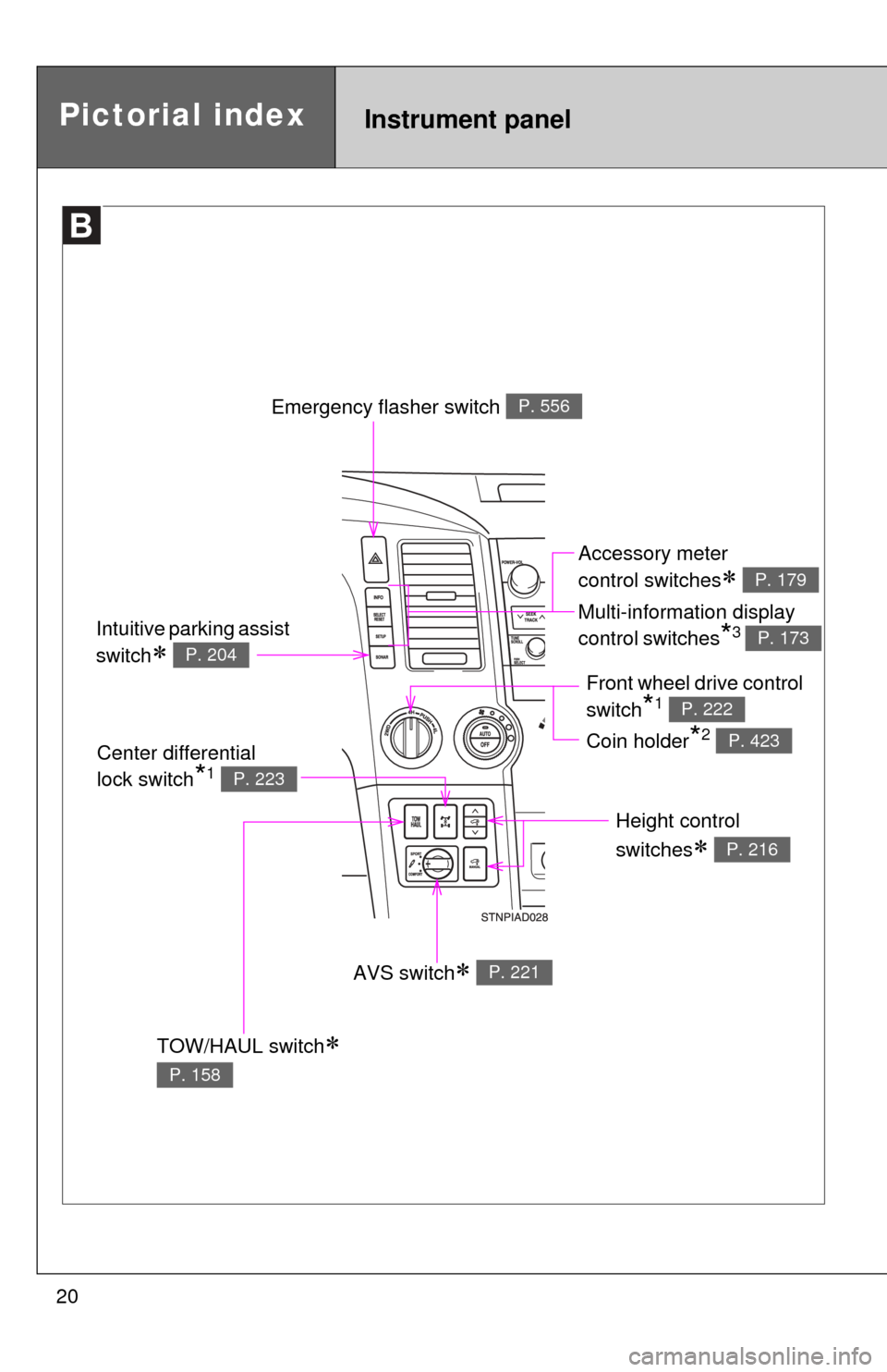 TOYOTA SEQUOIA 2010 2.G User Guide 20
Pictorial indexInstrument panel
Emergency flasher switch P. 556
TOW/HAUL switch 
P. 158
Height control 
switches
 P. 216
AVS switch P. 221
Center differential 
lock switch
*1 P. 223
Access