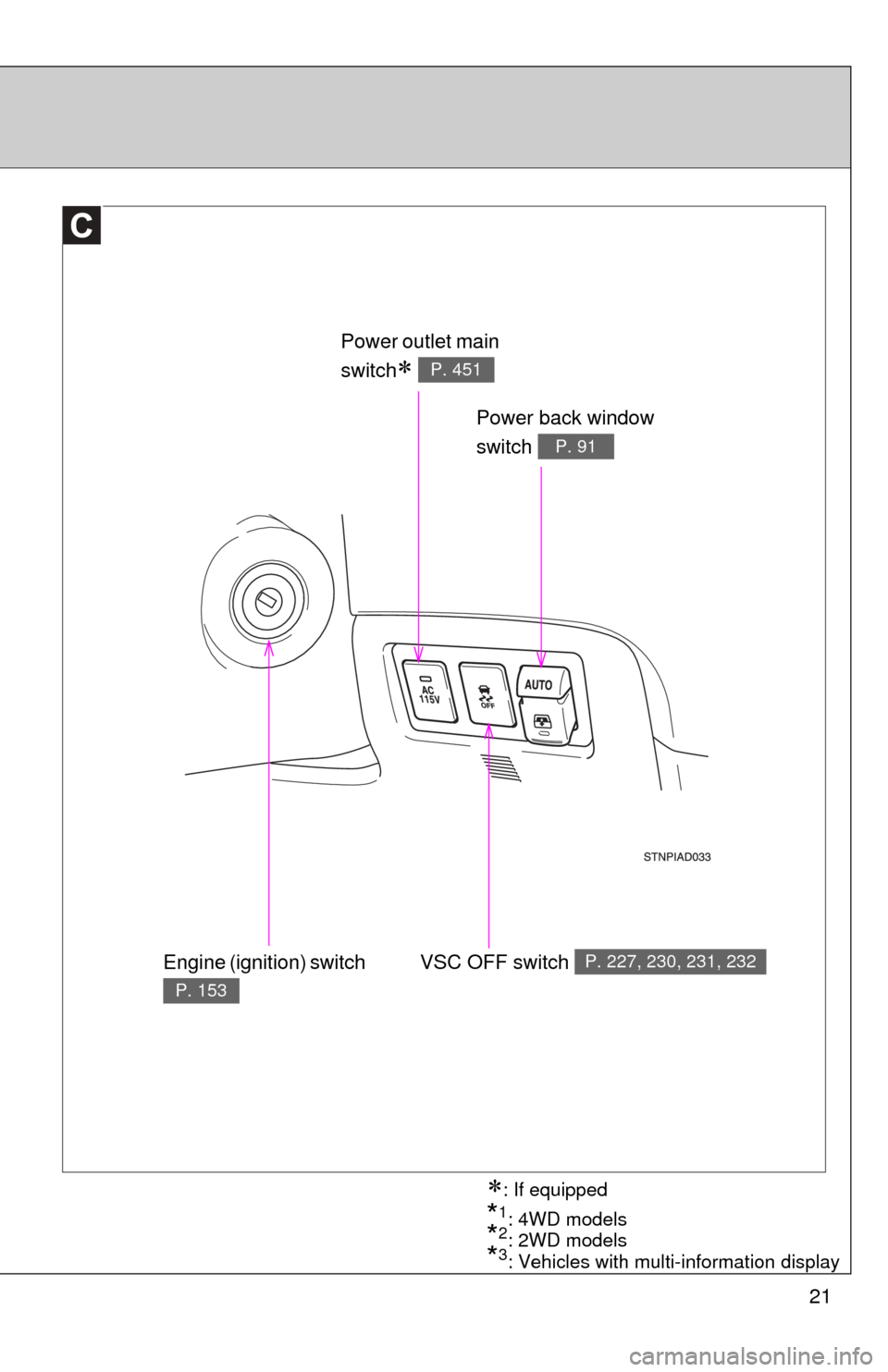 TOYOTA SEQUOIA 2010 2.G Owners Manual 21
Engine (ignition) switch 
P. 153
VSC OFF switch P. 227, 230, 231, 232
Power outlet main 
switch
 P. 451
Power back window 
switch 
P. 91
*1: 4WD models*2: 2WD models*3: Vehicles with multi-infor