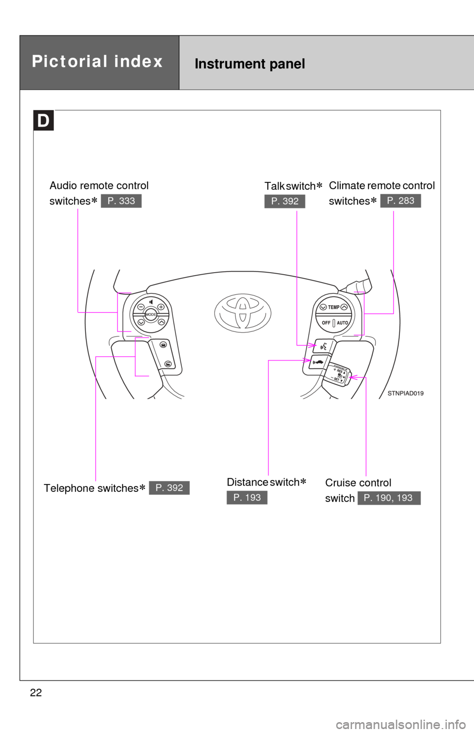 TOYOTA SEQUOIA 2010 2.G Owners Manual 22
Instrument panelPictorial index
Telephone switches P. 392
Audio remote control
switches
 P. 333
Climate remote control 
switches
 P. 283
Cruise control 
switch 
P. 190, 193
Talk switch 