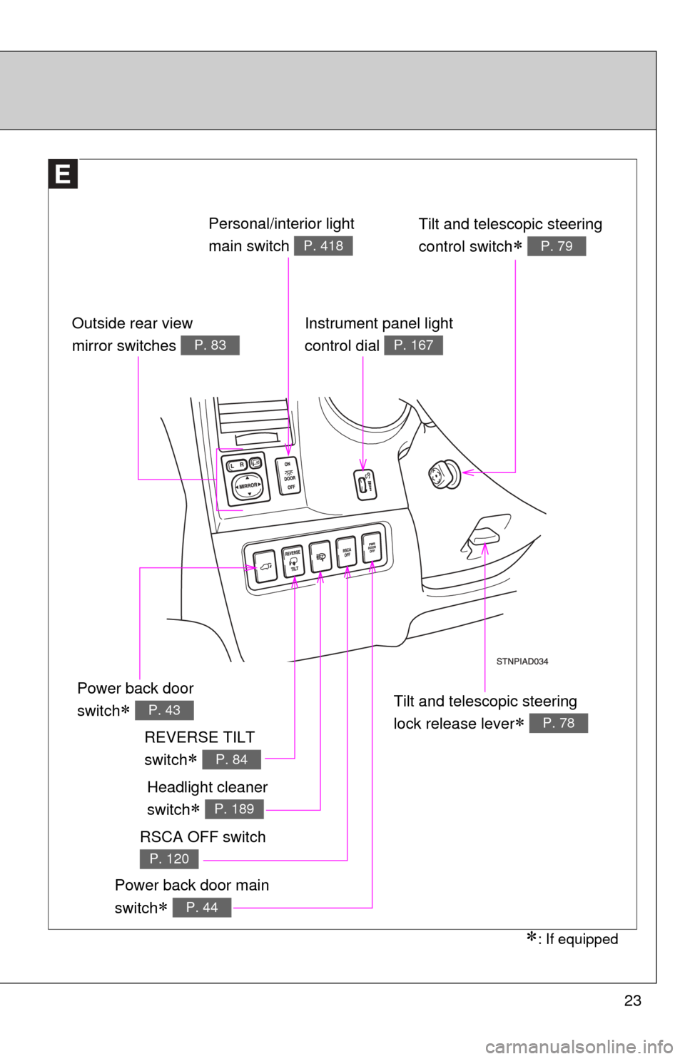 TOYOTA SEQUOIA 2010 2.G Owners Manual 23
Instrument panel light
control dial 
P. 167
Power back door main 
switch
 P. 44
: If equipped
Outside rear view
mirror switches 
P. 83
Tilt and telescopic steering 
lock release lever
 P. 