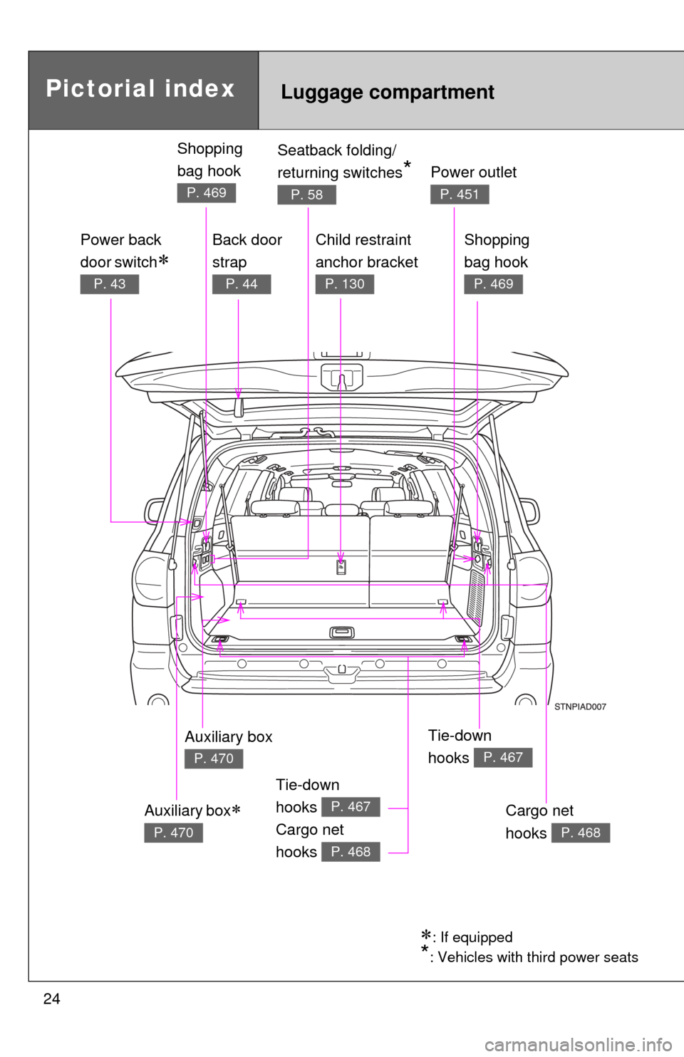 TOYOTA SEQUOIA 2010 2.G Owners Manual 24
Pictorial indexLuggage compartment
Tie-down
hooks
Cargo net
hooks
P. 467
P. 468
Child restraint
anchor bracket
P. 130
: If equipped
*: Vehicles with third power seats
Tie-down
hooks
P. 4 TOYOTA SEQUOIA 2010 2.G Owners Manual 24
Pictorial indexLuggage compartment
Tie-down
hooks
Cargo net
hooks
P. 467
P. 468
Child restraint
anchor bracket
P. 130
: If equipped
*: Vehicles with third power seats
Tie-down
hooks
P. 4