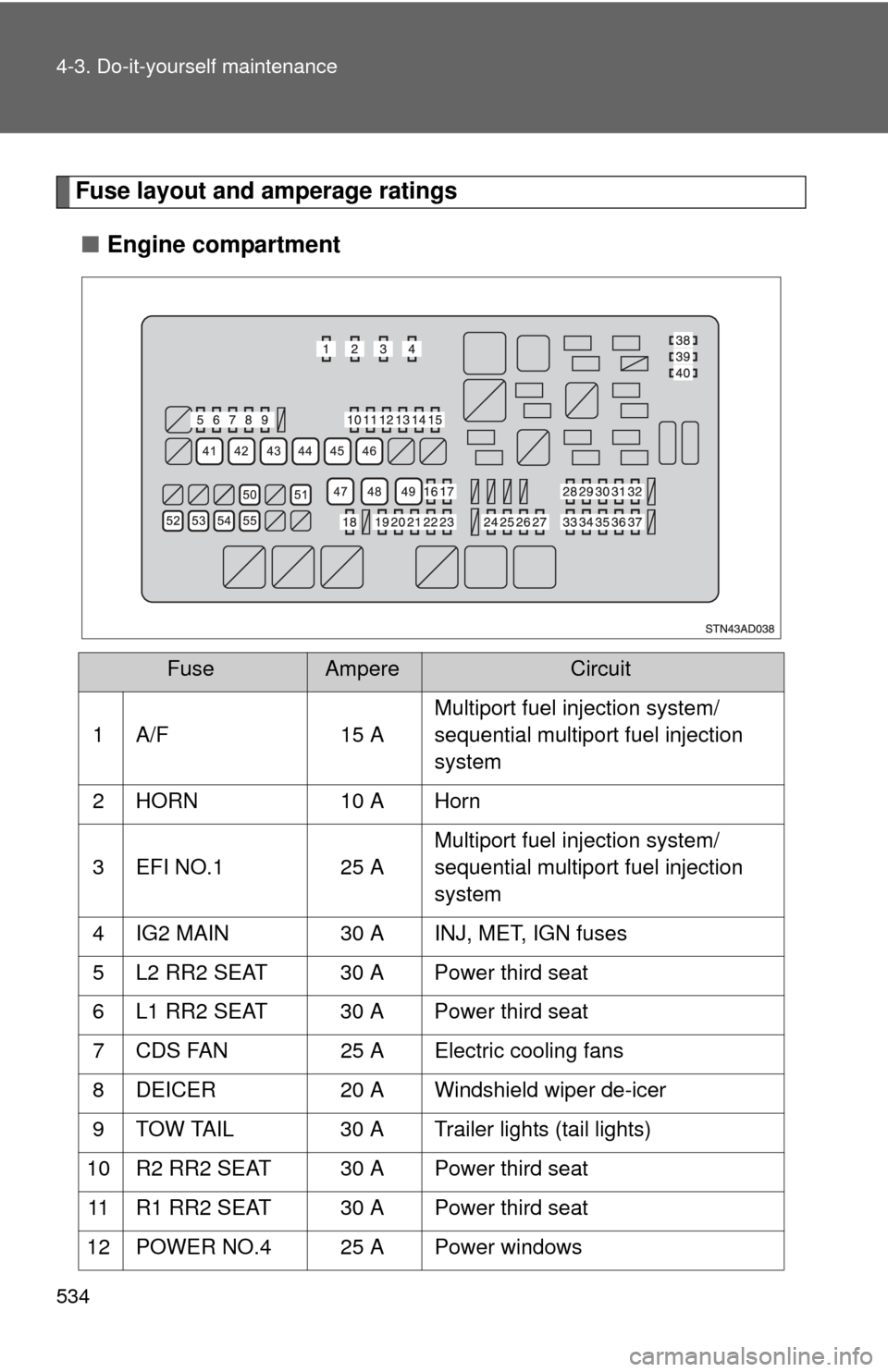 TOYOTA SEQUOIA 2010 2.G Owners Manual 534 4-3. Do-it-yourself maintenance
Fuse layout and amperage ratings■ Engine compartment
FuseAmpereCircuit
1 A/F 15 A Multiport fuel injection system/
sequential multiport fuel injection
system
2 TOYOTA SEQUOIA 2010 2.G Owners Manual 534 4-3. Do-it-yourself maintenance
Fuse layout and amperage ratings■ Engine compartment
FuseAmpereCircuit
1 A/F 15 A Multiport fuel injection system/
sequential multiport fuel injection
system
2