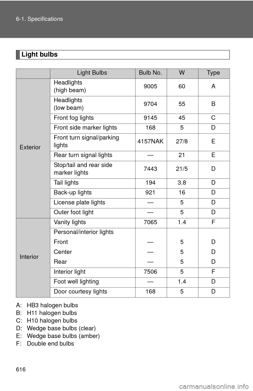 TOYOTA SEQUOIA 2010 2.G Owners Manual 616 6-1. Specifications
Light bulbs
A: HB3 halogen bulbs
B: H11 halogen bulbs
C: H10 halogen bulbs
D: Wedge base bulbs (clear)
E: Wedge base bulbs (amber)
F: Double end bulbs
Light BulbsBulb No.WTy p TOYOTA SEQUOIA 2010 2.G Owners Manual 616 6-1. Specifications
Light bulbs
A: HB3 halogen bulbs
B: H11 halogen bulbs
C: H10 halogen bulbs
D: Wedge base bulbs (clear)
E: Wedge base bulbs (amber)
F: Double end bulbs
Light BulbsBulb No.WTy p