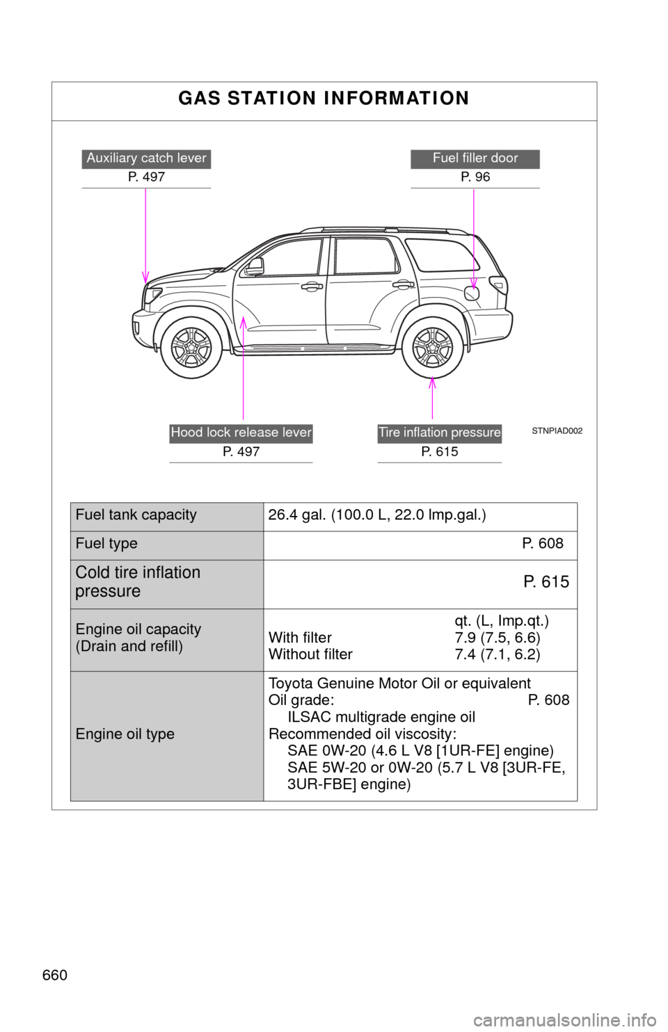 TOYOTA SEQUOIA 2010 2.G Owners Manual 660
GAS STATION INFORMATION
Auxiliary catch leverP. 497Fuel filler doorP.  9 6
Tire inflation pressure
P. 615
Hood lock release lever P. 497
Fuel tank capacity 26.4 gal. (100.0 L, 22.0 lmp.gal.)
Fuel 