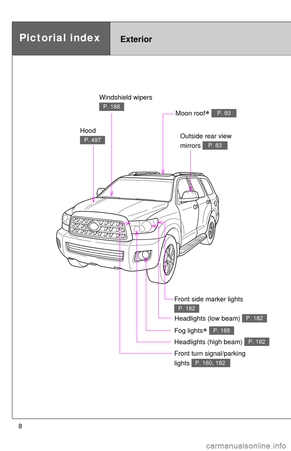 TOYOTA SEQUOIA 2010 2.G Owners Manual 8
Headlights (high beam) P. 182
Pictorial indexExterior
Hood 
P.497
Windshield wipers 
P.186
Outside rear view 
mirrors 
P. 83
Front turn signal/parking 
lights 
P. 160, 182
Moon roof P. 93
Fog lig