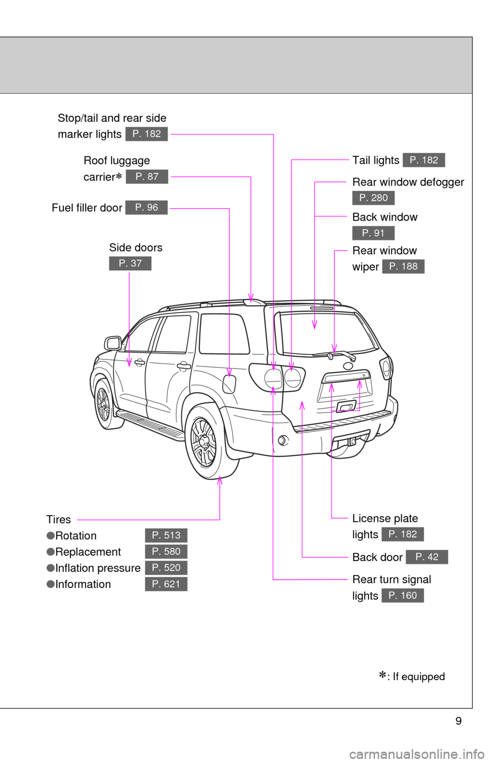 TOYOTA SEQUOIA 2010 2.G Owners Manual 9
Tires
●Rotation
● Replacement
● Inflation pressure
● Information
P. 513
P. 580
P. 520
P. 621
Fuel filler door P. 96
Rear turn signal 
lights 
P. 160
Stop/tail and rear side 
marker lights
�