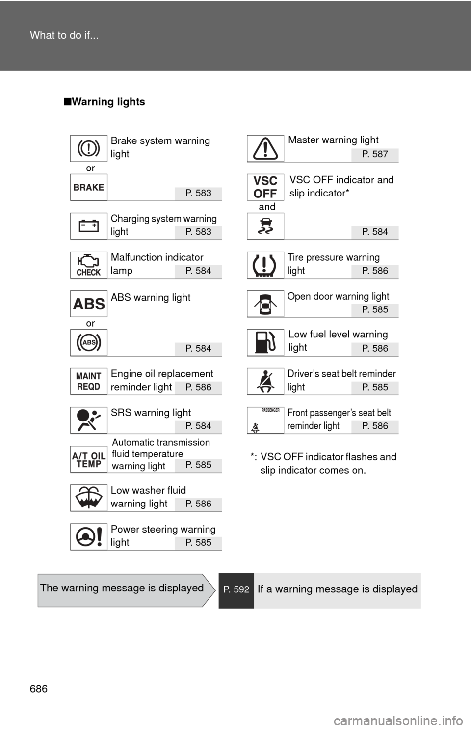 TOYOTA SEQUOIA 2011 2.G Owners Manual 686 What to do if...
■Warning lights
P. 587
or
P. 583 
and
P. 583 P. 584 
P. 584 P. 586
P. 585
or
P.  5 8 4P. 586
P.  5 8 6P. 585
P.  5 8 4P. 586
*: VSC OFF indicator flashes and 
slip indicator com