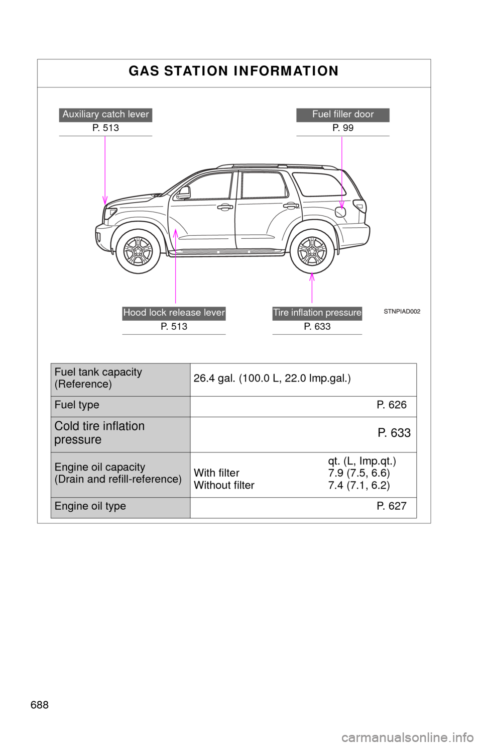 TOYOTA SEQUOIA 2011 2.G Owners Manual 688
GAS STATION INFORMATION
Auxiliary catch leverP. 513Fuel filler doorP. 9 9
Tire inflation pressure
P. 633
Hood lock release lever P. 513
Fuel tank capacity
(Reference) 26.4 gal. (100.0 L, 22.0 lmp TOYOTA SEQUOIA 2011 2.G Owners Manual 688
GAS STATION INFORMATION
Auxiliary catch leverP. 513Fuel filler doorP. 9 9
Tire inflation pressure
P. 633
Hood lock release lever P. 513
Fuel tank capacity
(Reference) 26.4 gal. (100.0 L, 22.0 lmp