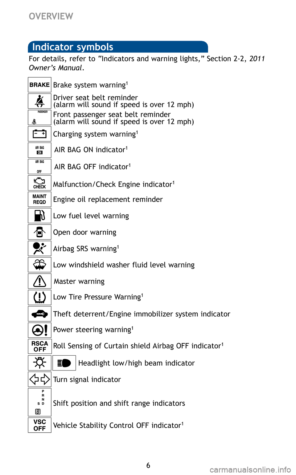 TOYOTA SEQUOIA 2011 2.G Quick Reference Guide 6
Charging system warning1
Brake system warning1
AIR BAG ON indicator1
Driver seat belt reminder
(alarm will sound if speed is over 12 mph)
Front passenger seat belt reminder
(alarm will sound if spe TOYOTA SEQUOIA 2011 2.G Quick Reference Guide 6
Charging system warning1
Brake system warning1
AIR BAG ON indicator1
Driver seat belt reminder
(alarm will sound if speed is over 12 mph)
Front passenger seat belt reminder
(alarm will sound if spe