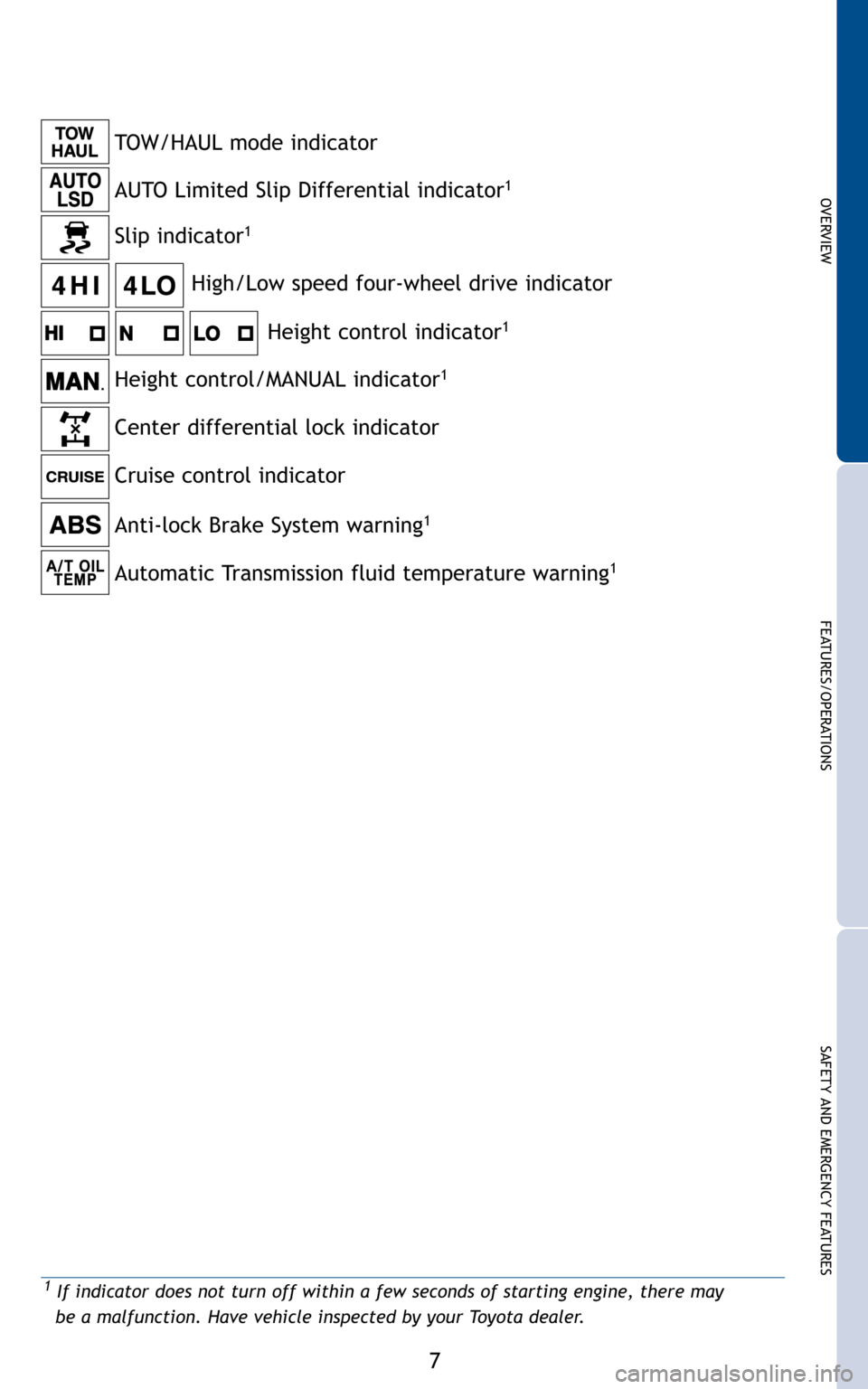 TOYOTA SEQUOIA 2011 2.G Quick Reference Guide 7
OVERVIEW
FEATURES/OPERATIONS
SAFETY AND EMERGENCY FEATURES
Anti-lock Brake System warning1
Slip indicator1
High/Low speed four-wheel drive indicator
Center differential lock indicator
Cruise control TOYOTA SEQUOIA 2011 2.G Quick Reference Guide 7
OVERVIEW
FEATURES/OPERATIONS
SAFETY AND EMERGENCY FEATURES
Anti-lock Brake System warning1
Slip indicator1
High/Low speed four-wheel drive indicator
Center differential lock indicator
Cruise control