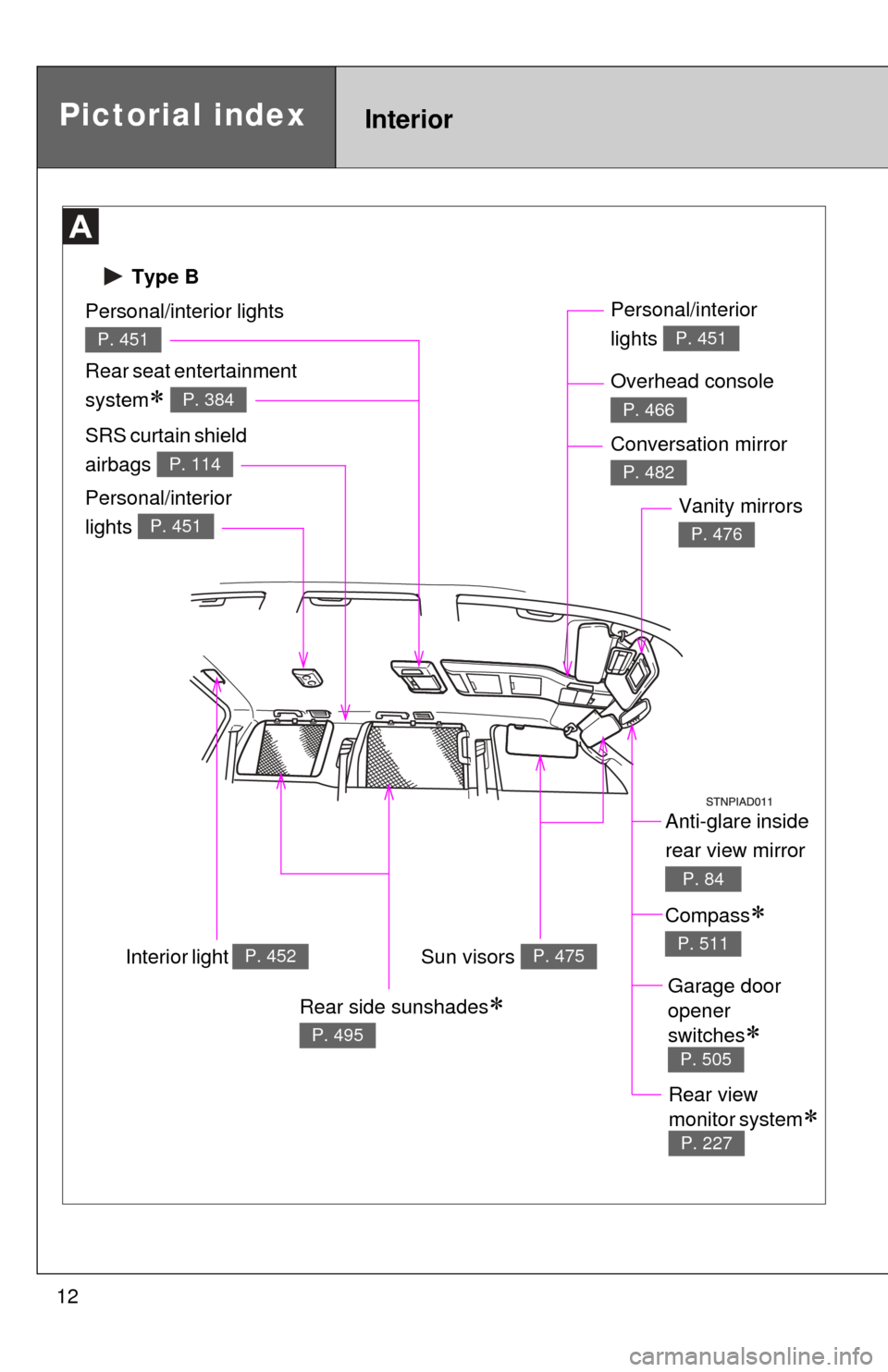 TOYOTA SEQUOIA 2012 2.G Owners Manual 12
 Type B
Pictorial indexInterior
Anti-glare inside 
rear view mirror 
P. 84
Sun visors P. 475
SRS curtain shield 
airbags 
P. 114
Vanity mirrors
P. 476
Interior light   P. 452
Personal/interior ligh