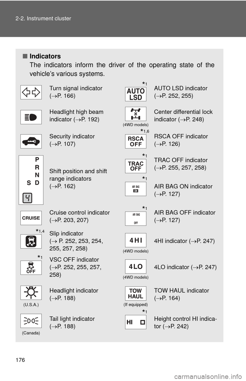 TOYOTA SEQUOIA 2012 2.G Owners Manual 176 2-2. Instrument cluster
■Indicators
The indicators inform the driver of the operating state of the
vehicle’s various systems.
Turn signal indicator 
(P. 166)*1AUTO LSD indicator
( P. 252