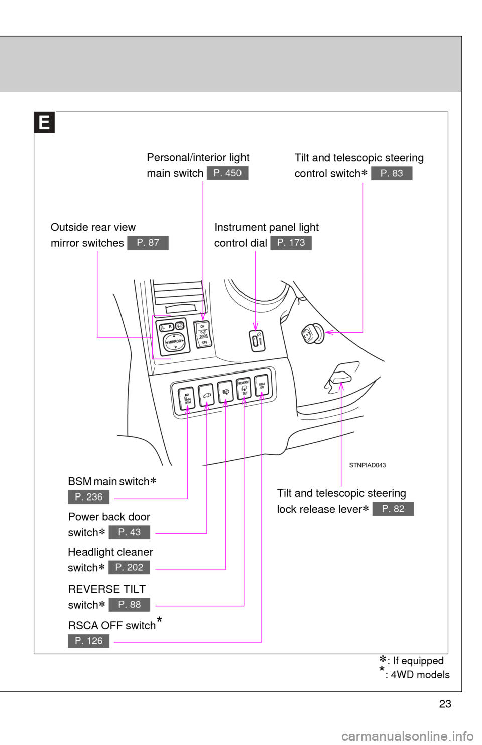TOYOTA SEQUOIA 2012 2.G Owners Manual 23
Instrument panel light
control dial 
P. 173
: If equipped
*: 4WD models
Outside rear view
mirror switches 
P. 87
Tilt and telescopic steering 
lock release lever
 P. 82
Personal/interior ligh
