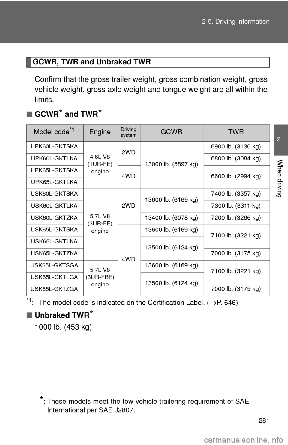 TOYOTA SEQUOIA 2012 2.G Owners Manual 281
2-5. Driving information
2
When driving
GCWR, TWR and Unbraked TWR
Confirm that the gross trailer weight, gross combination weight, gross
vehicle weight, gross axle weight and tongue weight are al TOYOTA SEQUOIA 2012 2.G Owners Manual 281
2-5. Driving information
2
When driving
GCWR, TWR and Unbraked TWR
Confirm that the gross trailer weight, gross combination weight, gross
vehicle weight, gross axle weight and tongue weight are al