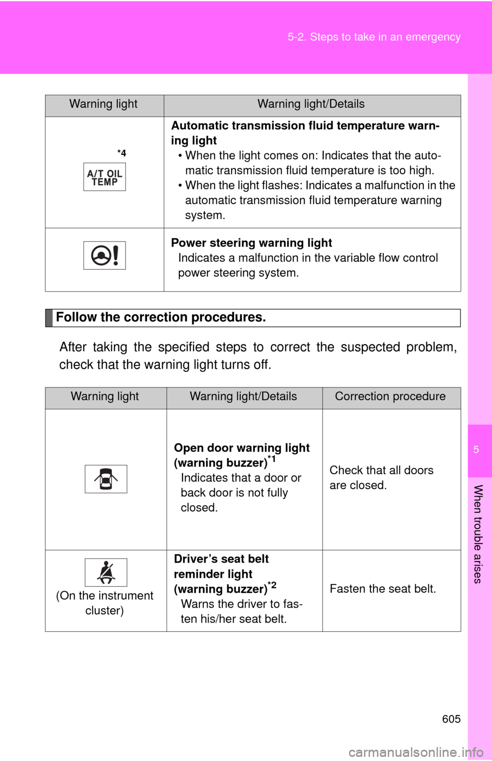 TOYOTA SEQUOIA 2012 2.G Owners Manual 5
When trouble arises
605
5-2. Steps to take in an emergency
Follow the correction procedures.
After taking the specified steps to correct the suspected problem,
check that the warning light turns off