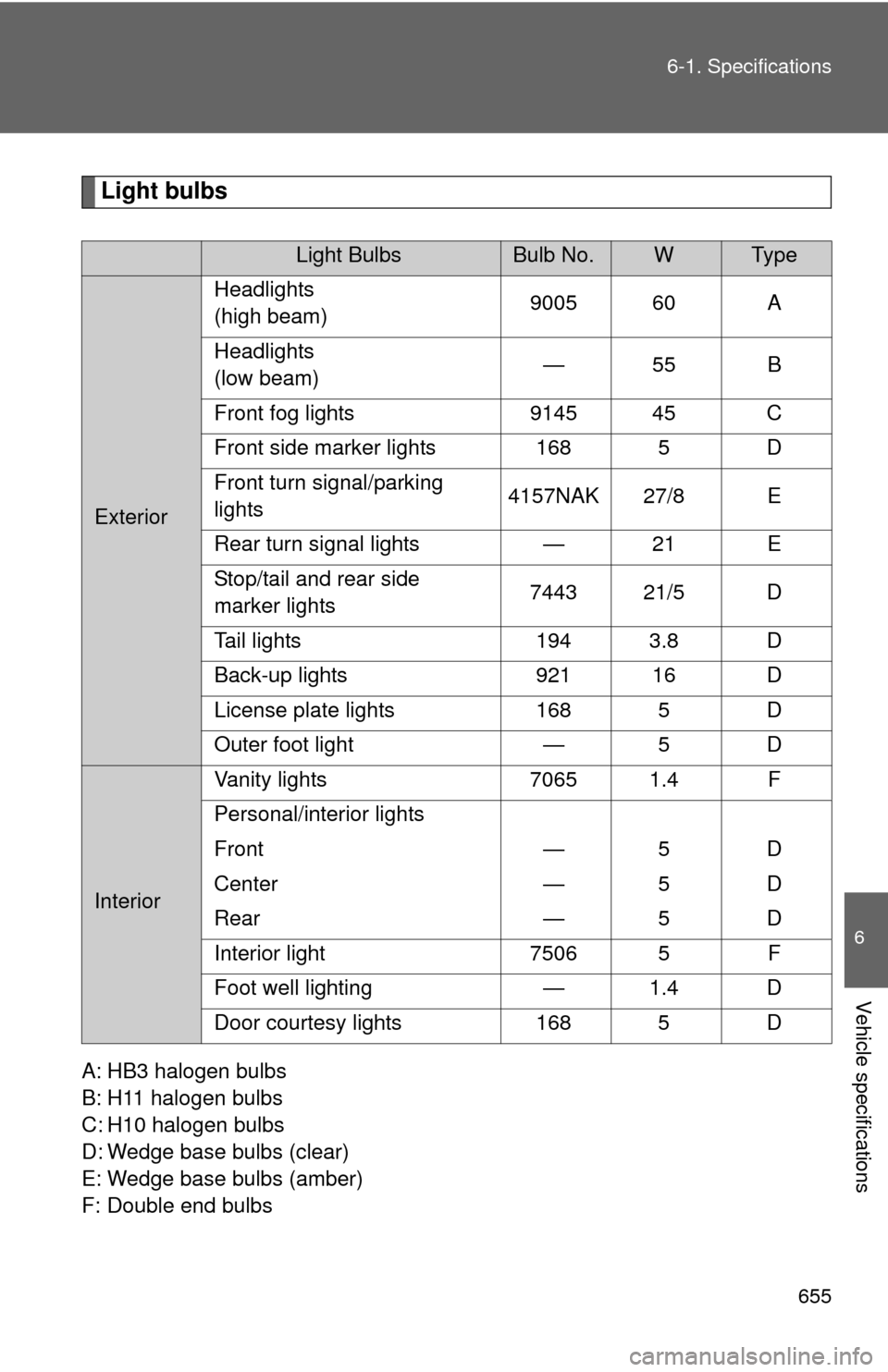 TOYOTA SEQUOIA 2012 2.G Owners Manual 655
6-1. Specifications
6
Vehicle specifications
Light bulbs
A: HB3 halogen bulbs
B: H11 halogen bulbs
C: H10 halogen bulbs
D: Wedge base bulbs (clear)
E: Wedge base bulbs (amber)
F: Double end bulbs
