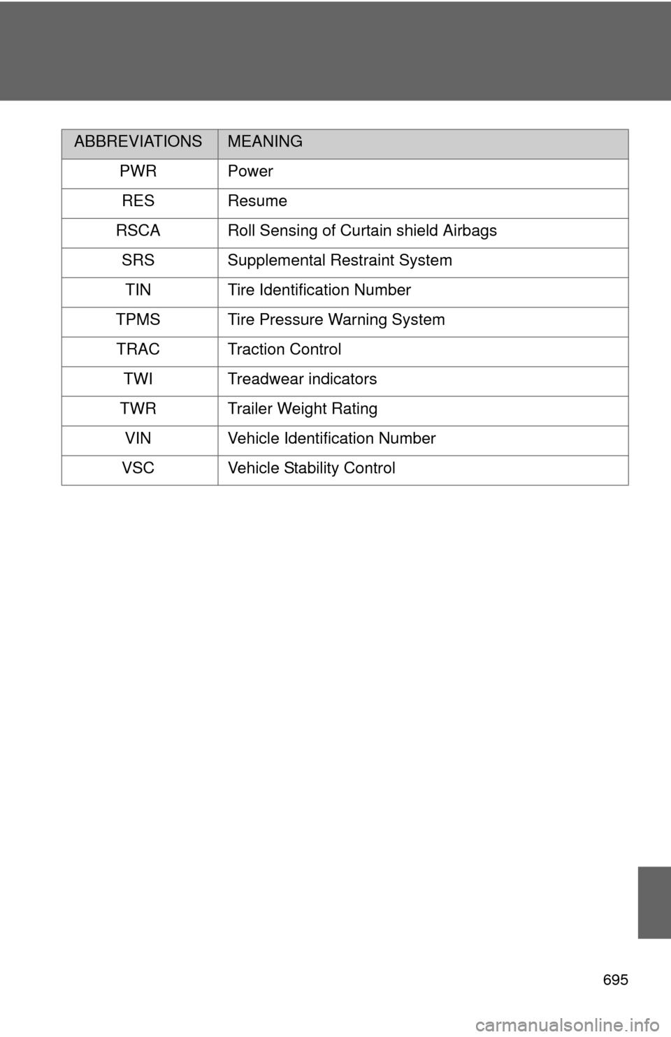TOYOTA SEQUOIA 2012 2.G Owners Manual 695
PWR PowerRES Resume
RSCA Roll Sensing of Curtain shield Airbags
SRS Supplemental Restraint SystemTIN Tire Identification Number
TPMS Tire Pressure Warning System
TRAC Traction Control TWI Treadwea