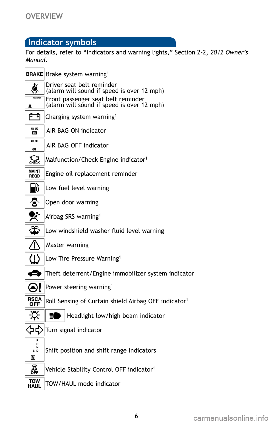 TOYOTA SEQUOIA 2012 2.G Quick Reference Guide 6
Indicator symbols
Charging system warning1
Brake system warning1
AIR BAG ON indicator
Driver seat belt reminder
(alarm will sound if speed is over 12 mph)
Front passenger seat belt reminder
(alarm TOYOTA SEQUOIA 2012 2.G Quick Reference Guide 6
Indicator symbols
Charging system warning1
Brake system warning1
AIR BAG ON indicator
Driver seat belt reminder
(alarm will sound if speed is over 12 mph)
Front passenger seat belt reminder
(alarm