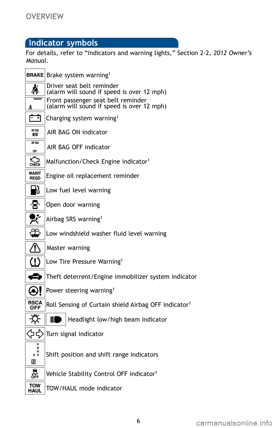 TOYOTA SEQUOIA 2012 2.G Quick Reference Guide 6
Indicator symbols 
Charging system warning1
Brake system warning1
AIR BAG ON indicator
Driver seat belt reminder 
(alarm will sound if speed is over 12 mph)
Front passenger seat belt reminder
(alarm