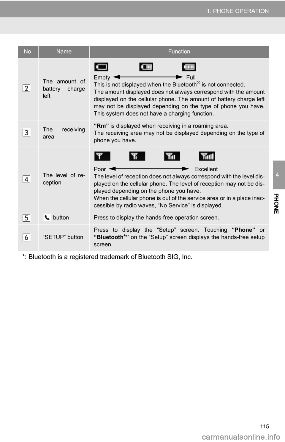 TOYOTA SEQUOIA 2013 2.G Navigation Manual 115
1. PHONE OPERATION
4
PHONE
The  amount  of
battery  charge
leftEmpty  Full
This is not displayed when the Bluetooth® is not connected.
The amount displayed does not al ways correspond with the am