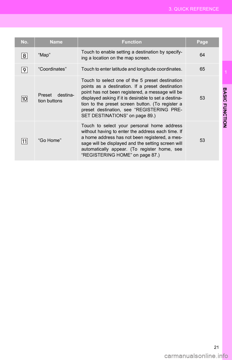 TOYOTA SEQUOIA 2013 2.G Navigation Manual 21
3. QUICK REFERENCE
1
BASIC FUNCTION
“Map”Touch to enable setting a destination by specify-
ing a location on the map screen.64
“Coordinates”Touch to enter latitude and longitude coordinates