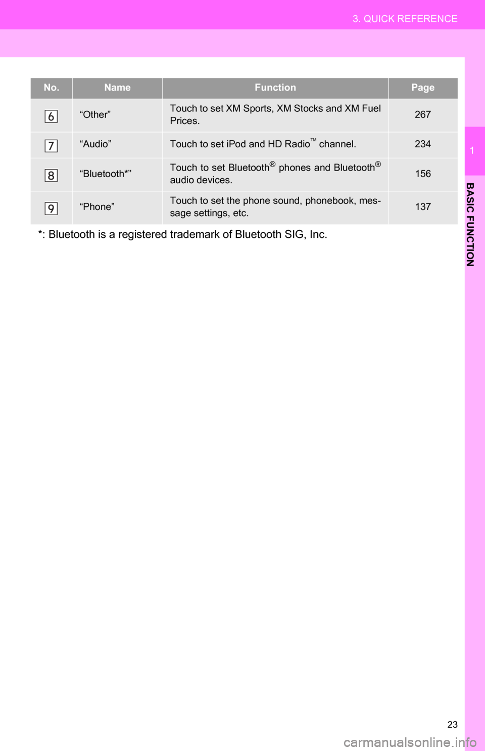 TOYOTA SEQUOIA 2013 2.G Navigation Manual 23
3. QUICK REFERENCE
1
BASIC FUNCTION
“Other”Touch to set XM Sports, XM Stocks and XM Fuel
Prices.267
“Audio”Touch to set iPod and HD Radio channel.234
“Bluetooth*”Touch  to  set  Blue