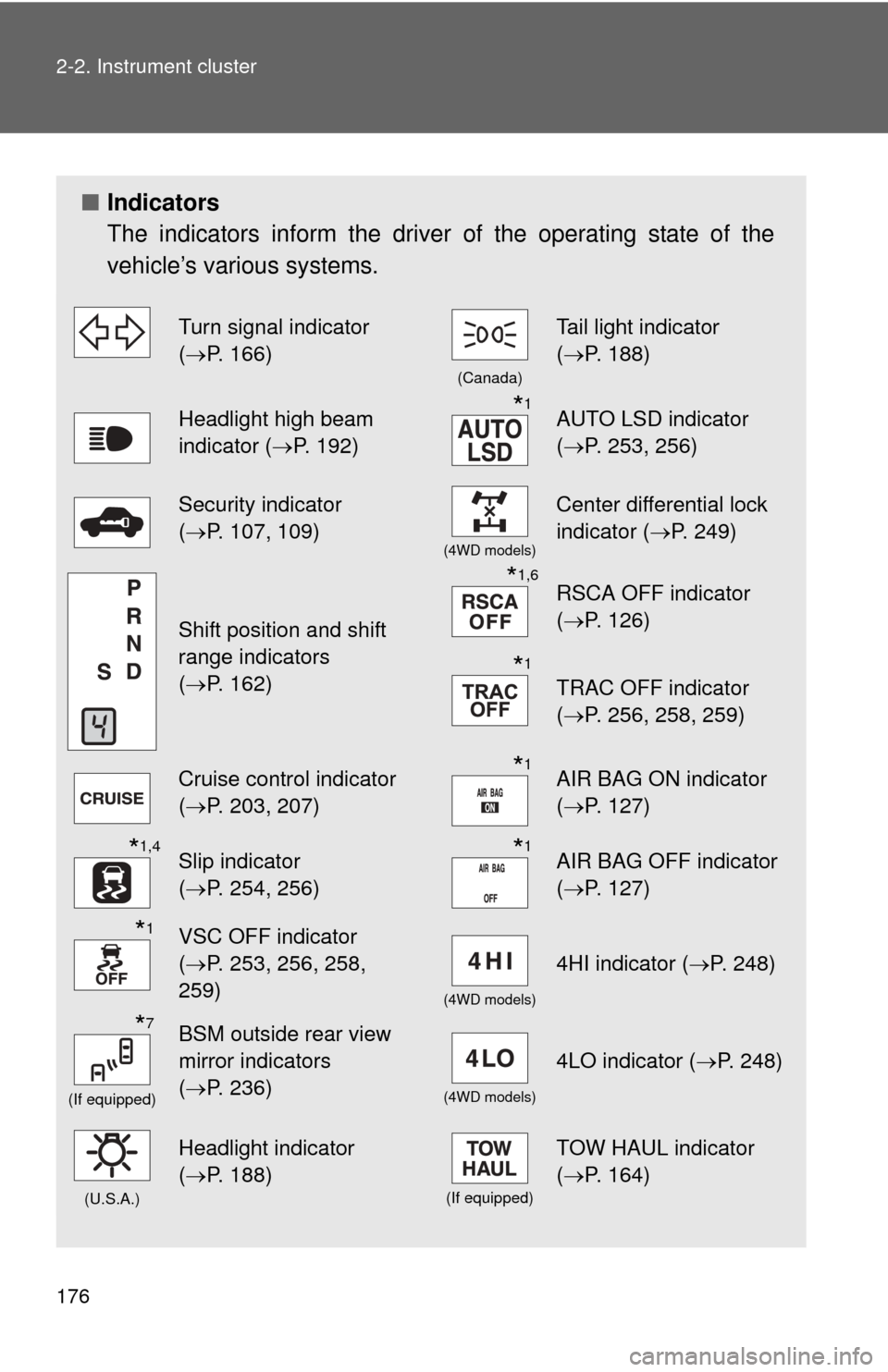 TOYOTA SEQUOIA 2013 2.G Owners Manual 176 2-2. Instrument cluster
■Indicators
The indicators inform the driver of the operating state of the
vehicle’s various systems.
Turn signal indicator 
(P. 166)
(Canada)
Tail light indicator 
