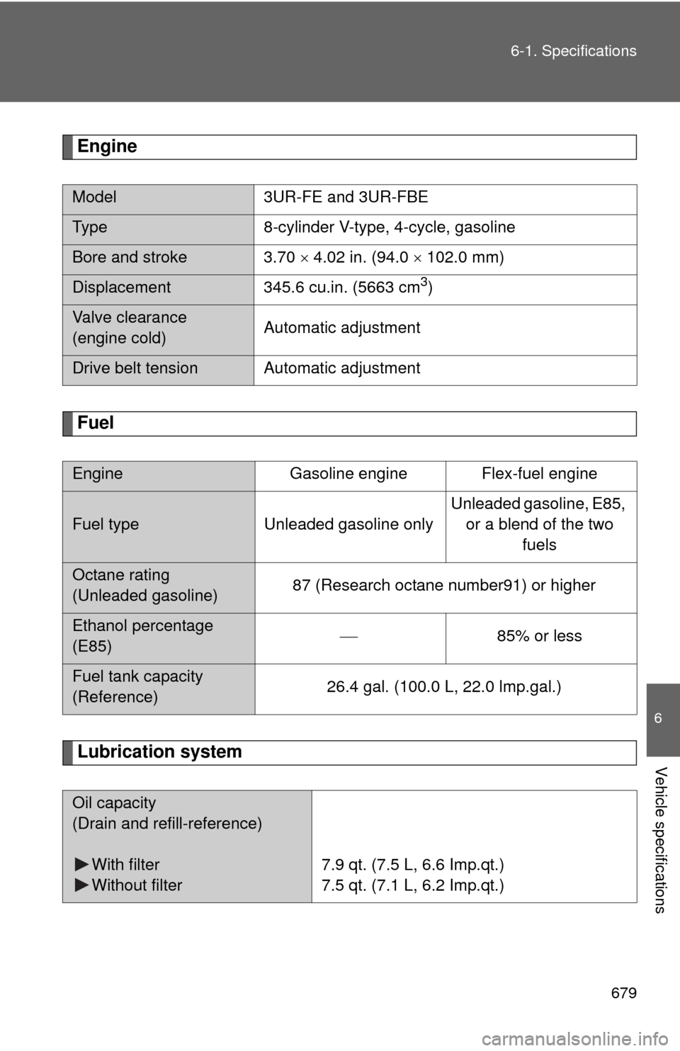 TOYOTA SEQUOIA 2013 2.G Owners Manual 679
6-1. Specifications
6
Vehicle specifications
Engine
Fuel
Lubrication system
Model
3UR-FE and 3UR-FBE
Type 8-cylinder V-type, 4-cycle, gasoline
Bore and stroke 3.70   4.02 in. (94.0   102.0 m