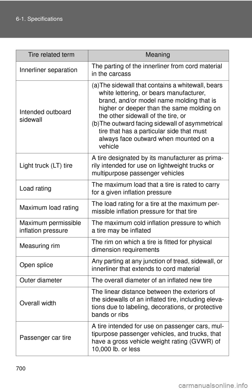 TOYOTA SEQUOIA 2013 2.G Owners Manual 700 6-1. Specifications
Tire related termMeaning
Innerliner separationThe parting of the innerliner from cord material
in the carcass
Intended outboard
sidewall
(a)The sidewall that contains a white TOYOTA SEQUOIA 2013 2.G Owners Manual 700 6-1. Specifications
Tire related termMeaning
Innerliner separationThe parting of the innerliner from cord material
in the carcass
Intended outboard
sidewall
(a)The sidewall that contains a white