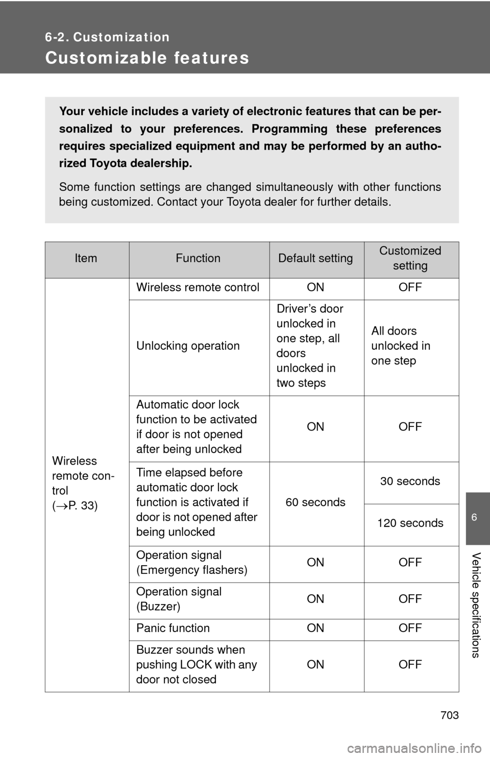 TOYOTA SEQUOIA 2013 2.G Owners Manual 703
6
Vehicle specifications
6-2. Customization
Customizable features
ItemFunctionDefault settingCustomizedsetting
Wireless
remote con-
trol
(
P. 3 3 ) Wireless remote control ON OFF
Unlocking op TOYOTA SEQUOIA 2013 2.G Owners Manual 703
6
Vehicle specifications
6-2. Customization
Customizable features
ItemFunctionDefault settingCustomizedsetting
Wireless
remote con-
trol
(
P. 3 3 ) Wireless remote control ON OFF
Unlocking op