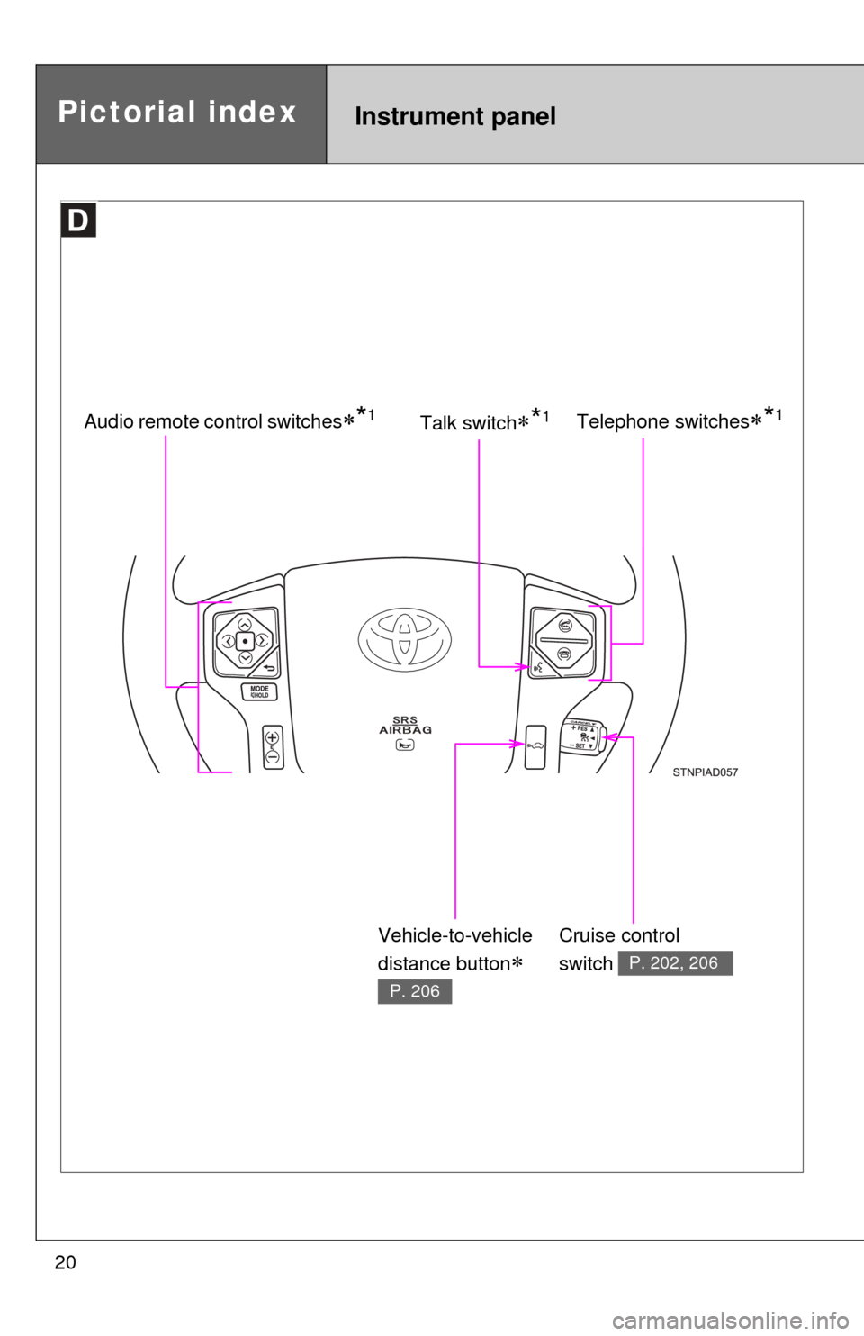 TOYOTA SEQUOIA 2014 2.G User Guide 20
Instrument panelPictorial index
Telephone switches*1Audio remote control switches*1
Cruise control 
switch 
P. 202, 206
Talk switch*1
Vehicle-to-vehicle 
distance button
 
P. 206 