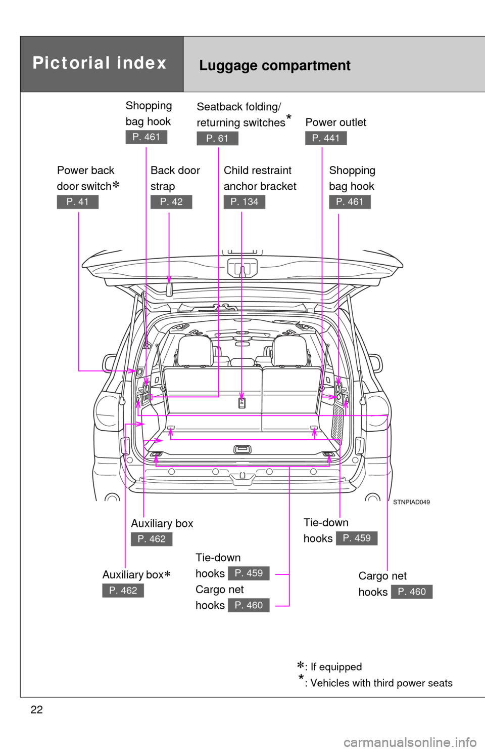 TOYOTA SEQUOIA 2014 2.G Owners Manual 22
Pictorial indexLuggage compartment
Tie-down 
hooks 
Cargo net 
hooks 
P. 459
P. 460
Child restraint 
anchor bracket 
P. 134
*: Vehicles with third power seats
Tie-down 
hooks 
P. 459
Cargo net 
hoo