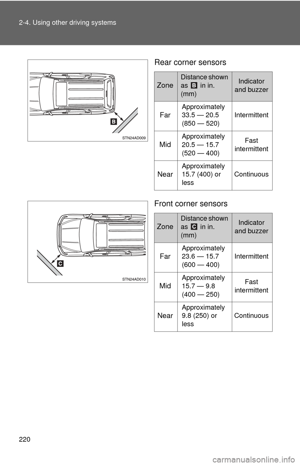 TOYOTA SEQUOIA 2015 2.G User Guide 220 2-4. Using other driving systems
Rear corner sensors
Front corner sensors
Zone
Distance shown
as in in.
(mm)Indicator
and buzzer
Far
Approximately
33.5 — 20.5
(850 — 520) Intermittent
Mid TOYOTA SEQUOIA 2015 2.G User Guide 220 2-4. Using other driving systems
Rear corner sensors
Front corner sensors
Zone
Distance shown
as in in.
(mm)Indicator
and buzzer
Far
Approximately
33.5 — 20.5
(850 — 520) Intermittent
Mid