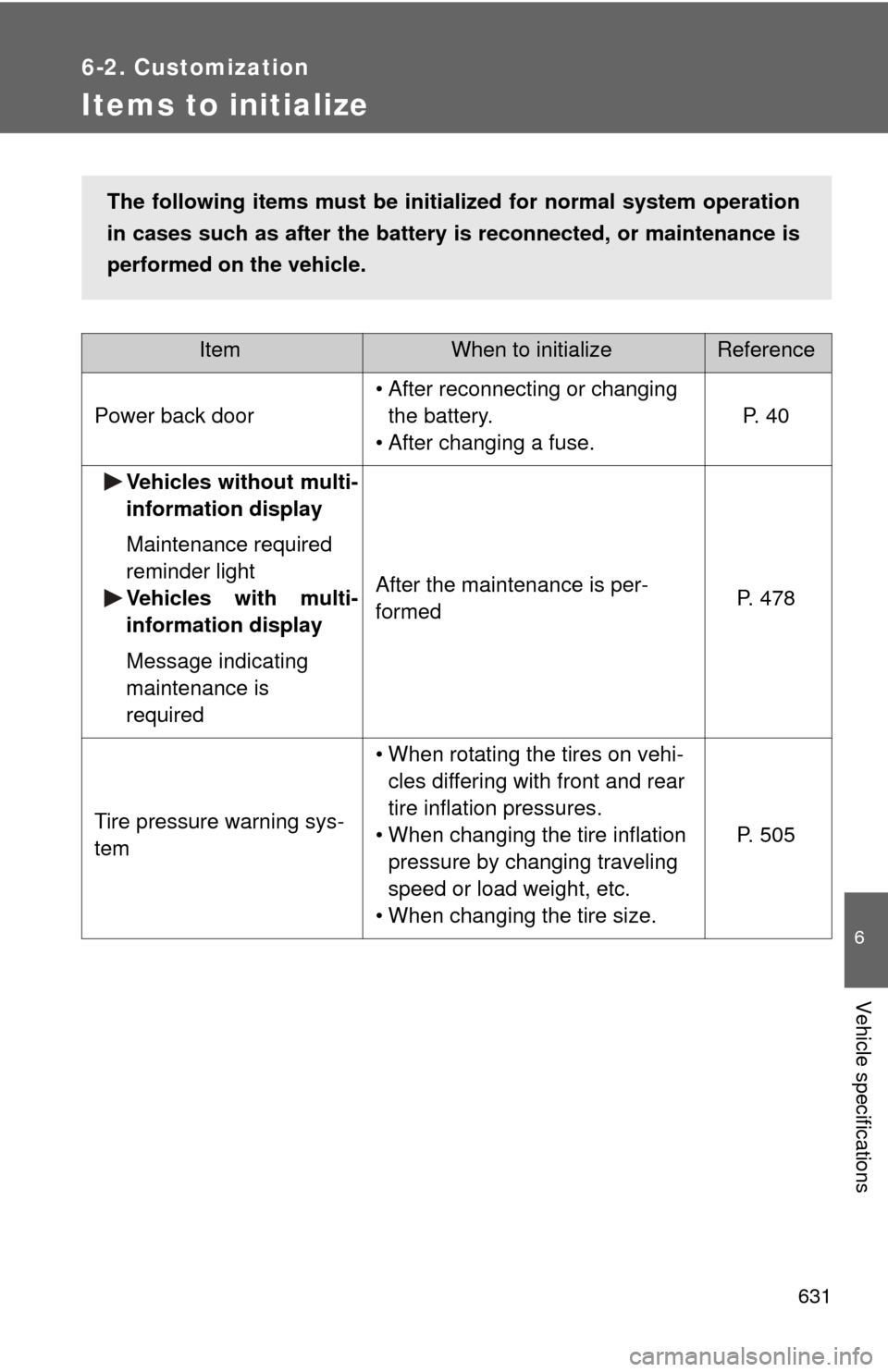 TOYOTA SEQUOIA 2015 2.G Owners Manual 631
6-2. Customization
6
Vehicle specifications
Items to initialize
ItemWhen to initializeReference
Power back door
• After reconnecting or changing the battery.
• After changing a fuse.
P. 4 0
V TOYOTA SEQUOIA 2015 2.G Owners Manual 631
6-2. Customization
6
Vehicle specifications
Items to initialize
ItemWhen to initializeReference
Power back door
• After reconnecting or changing the battery.
• After changing a fuse.
P. 4 0
V