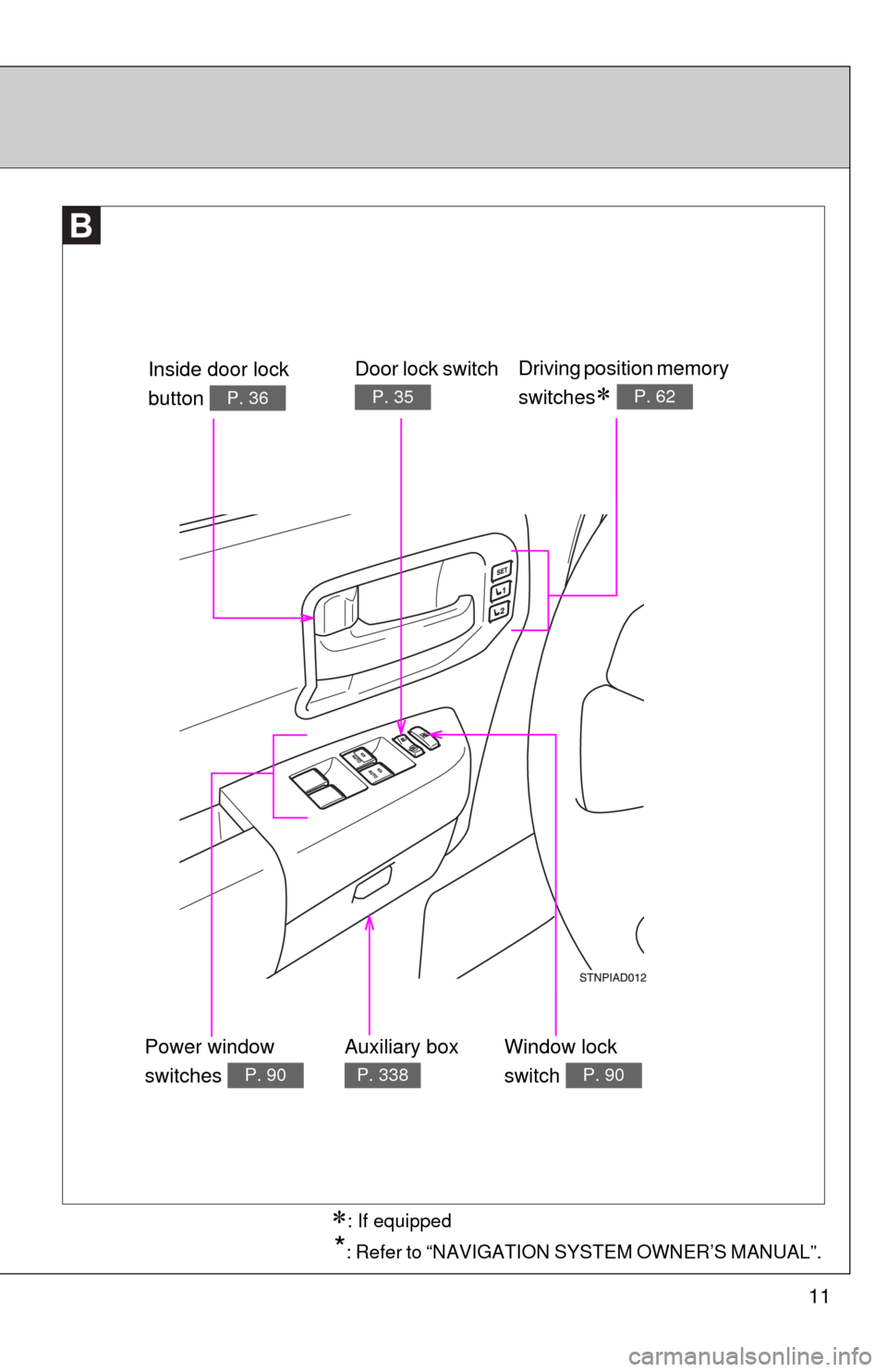 TOYOTA SEQUOIA 2016 2.G User Guide 11
Door lock switch 
P. 35
Power window 
switches 
P. 90
Window lock 
switch 
P. 90
Inside door lock 
button 
P. 36
Driving position memory 
switches
 P. 62
Auxiliary box 
P. 338
*: Refer to “NAV