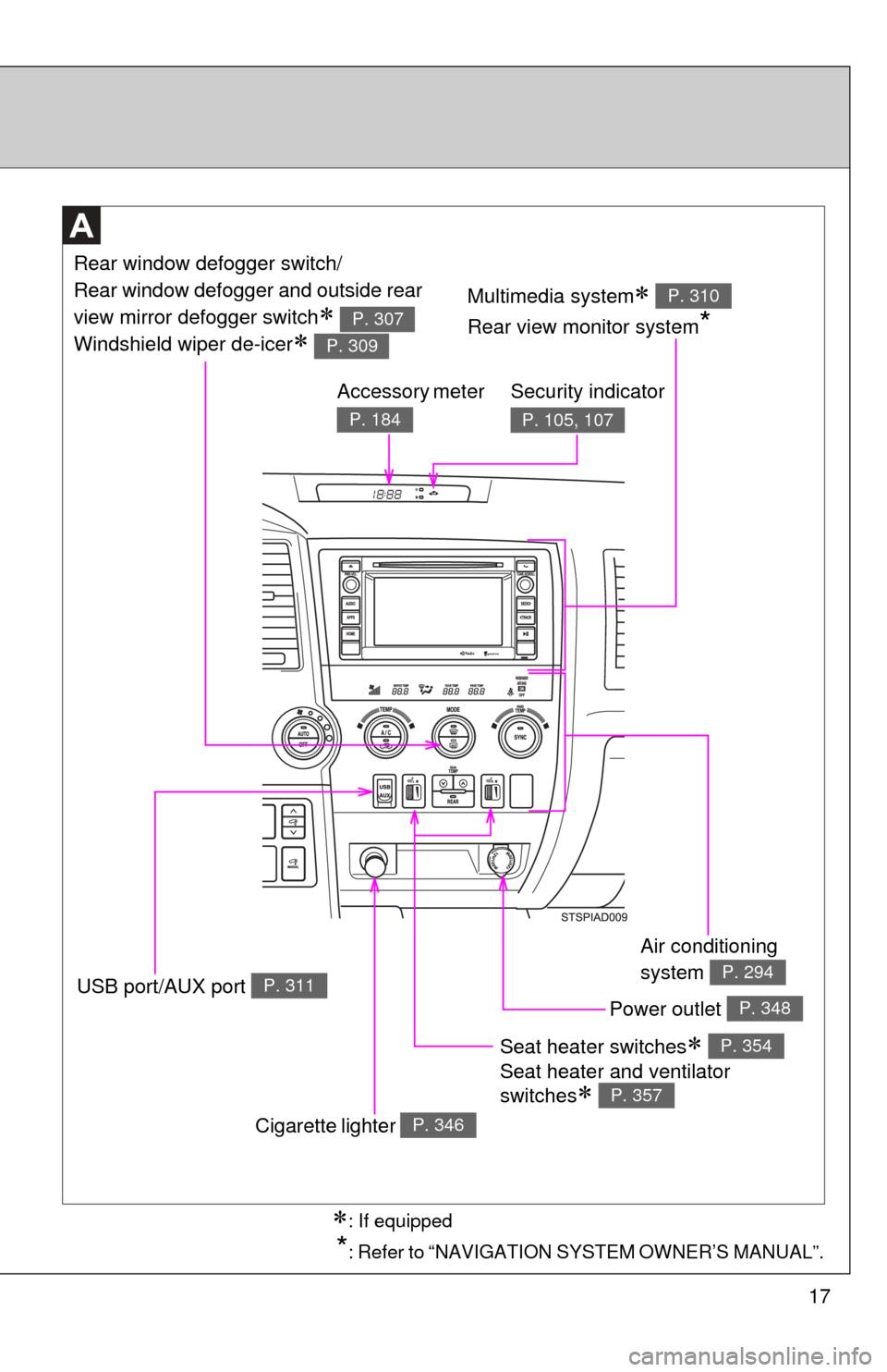 TOYOTA SEQUOIA 2016 2.G Owners Manual 17
Seat heater switches 
Seat heater and ventilator 
switches
 
P. 354
P. 357
Air conditioning 
system 
P. 294
Power outlet P. 348
Multimedia system 
Rear view monitor system
*
P. 310
Rear wi