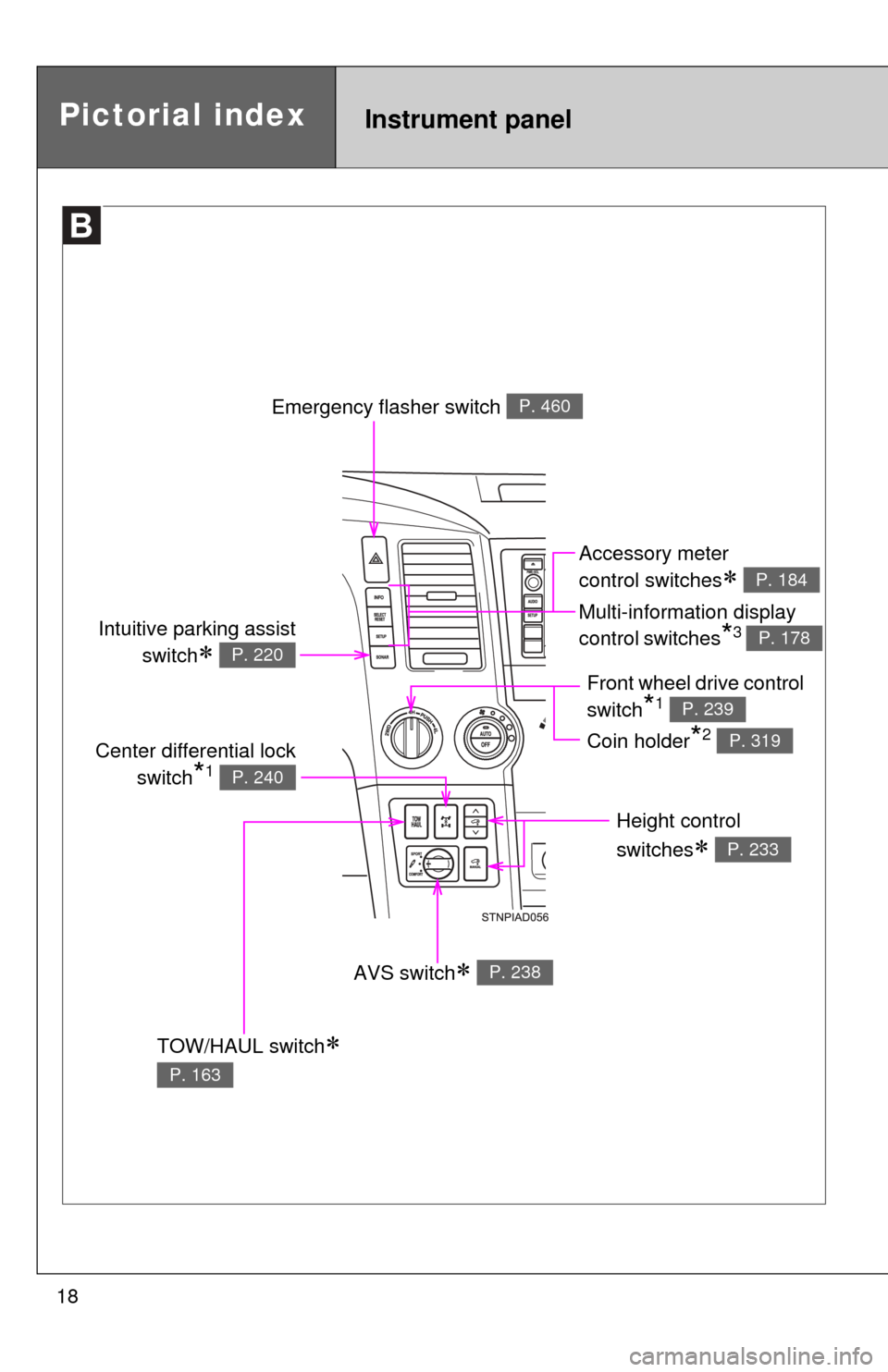 TOYOTA SEQUOIA 2016 2.G User Guide 18
Pictorial indexInstrument panel
Emergency flasher switch P. 460
TOW/HAUL switch 
P. 163
Height control 
switches
 P. 233
AVS switch P. 238
Center differential lockswitch
*1 P. 240
Accessor