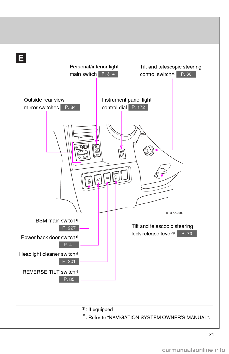 TOYOTA SEQUOIA 2016 2.G Owners Manual 21
Instrument panel light
control dial 
P. 172
*: Refer to “NAVIGATION SYSTEM OWNER’S MANUAL”.
Outside rear view
mirror switches 
P. 84
Tilt and telescopic steering 
lock release lever
 P. 79